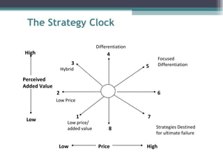 The Strategy Clock High Low Low High Price Perceived Added Value Low price/ added value 1 2 3 4 5 6 7 8 Low Price Hybrid Differentiation Focused Differentiation Strategies Destined for ultimate failure 
