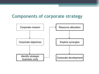 Corporate mission Resource allocation Corporate objectives Identify strategic business units Explore synergies Corporate development Components of corporate strategy 