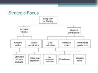 Long-term profitability Increase volume Improve productivity Expand market Market penetration Cost reduction Increase prices Rationalise product mix Stimulate primary demand Enter new segments Win competitor’s customers Fixed costs Variable costs Strategic Focus 