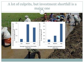 A lot of culprits, but investment shortfall is a
                   major one


                                                 0.6                                                                                  0.8




                                                                                        Contribution of structural change to growth
   Contribution of structural change to growth




                                                                                                                                      0.7

                                                 0.5                                                                                  0.6




                                                                                                  (in percentage points)
             (in percentage points)




                                                                                                                                      0.5

                                                 0.4                                                                                  0.4

                                                                                                                                      0.3

                                                 0.3                                                                                  0.2
                                                        Low      Medium       High                                                          Low      Medium      High

                                                       Average investment (% of GDP),                                                       Average investment growth,
                                                                 1999-2011                                                                          1999-2011
 