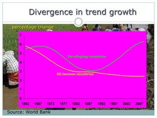 Divergence in trend growth
  percentage change
     7

     6

     5
                                   Developing countries
     4

     3
                           Hi-income countries
     2

     1

     0
      1962   1967   1972    1977     1982   1987   1992   1997   2002   2007

Source: World Bank
 