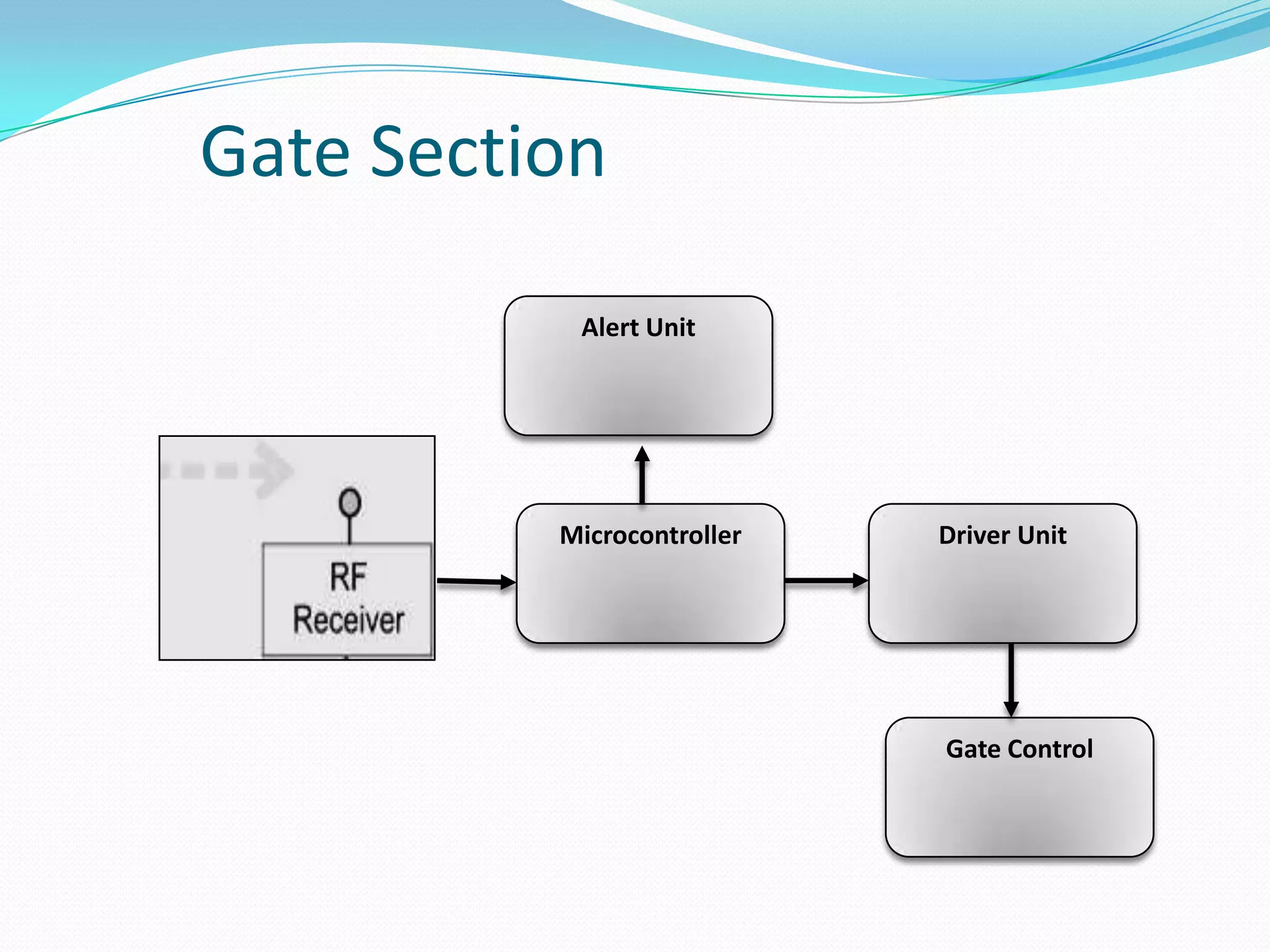 Gate Section
Microcontroller Driver Unit
Gate Control
Alert Unit
 