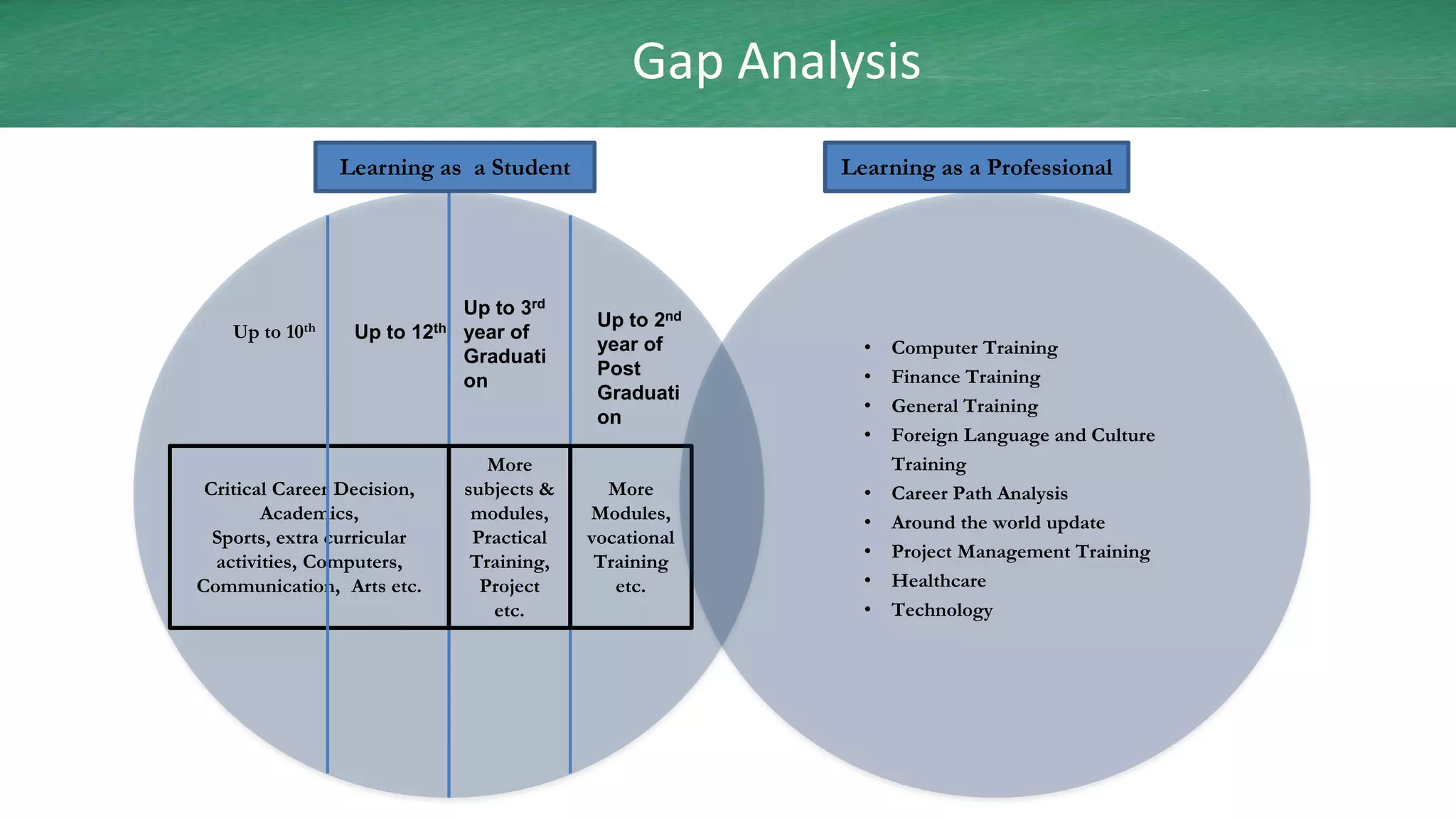 Gap Analysis
                 Learning as a Student                 Learning as a Professional




                             Up to 3rd
                                           Up to 2nd
    Up to 10th    Up to 12th year of
                             Graduati
                                           year of       •   Computer Training
                                           Post          •   Finance Training
                             on
                                           Graduati
                                                         •   General Training
                                           on
                                                         •   Foreign Language and Culture
                                More                         Training
 Critical Career Decision,   subjects &     More         •   Career Path Analysis
        Academics,            modules,    Modules,       •   Around the world update
  Sports, extra curricular    Practical   vocational
                                                         •   Project Management Training
  activities, Computers,      Training,    Training
Communication, Arts etc.       Project       etc.        •   Healthcare
                                etc.                     •   Technology
 