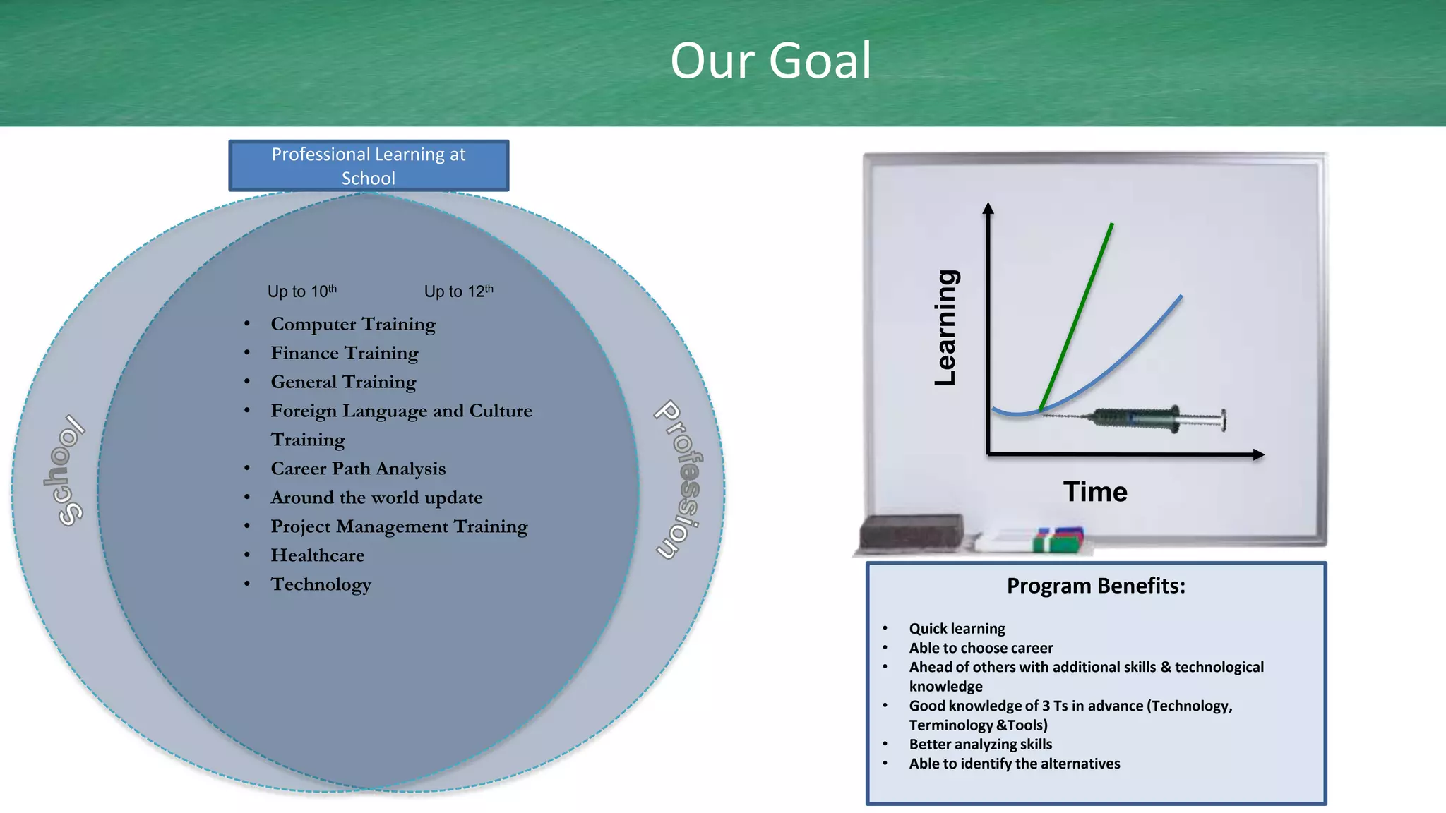 Our Goal
    Professional Learning at
             School




                                                     Learning
    Up to 10th        Up to 12th

•   Computer Training
•   Finance Training
•   General Training
•   Foreign Language and Culture
    Training
•   Career Path Analysis
•   Around the world update                                              Time
•   Project Management Training
•   Healthcare
•   Technology                                                  Program Benefits:
                                              •   Quick learning
                                              •   Able to choose career
                                              •   Ahead of others with additional skills & technological
                                                  knowledge
                                              •   Good knowledge of 3 Ts in advance (Technology,
                                                  Terminology &Tools)
                                              •   Better analyzing skills
                                              •   Able to identify the alternatives
 