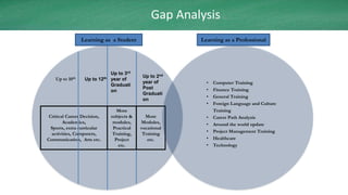 Gap Analysis
                 Learning as a Student                 Learning as a Professional




                             Up to 3rd
                                           Up to 2nd
    Up to 10th    Up to 12th year of
                             Graduati
                                           year of       •   Computer Training
                                           Post          •   Finance Training
                             on
                                           Graduati
                                                         •   General Training
                                           on
                                                         •   Foreign Language and Culture
                                More                         Training
 Critical Career Decision,   subjects &     More         •   Career Path Analysis
        Academics,            modules,    Modules,       •   Around the world update
  Sports, extra curricular    Practical   vocational
                                                         •   Project Management Training
  activities, Computers,      Training,    Training
Communication, Arts etc.       Project       etc.        •   Healthcare
                                etc.                     •   Technology
 