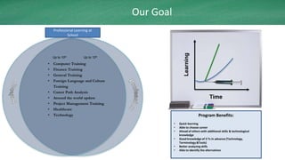Our Goal
    Professional Learning at
             School




                                                     Learning
    Up to 10th        Up to 12th

•   Computer Training
•   Finance Training
•   General Training
•   Foreign Language and Culture
    Training
•   Career Path Analysis
•   Around the world update                                              Time
•   Project Management Training
•   Healthcare
•   Technology                                                  Program Benefits:
                                              •   Quick learning
                                              •   Able to choose career
                                              •   Ahead of others with additional skills & technological
                                                  knowledge
                                              •   Good knowledge of 3 Ts in advance (Technology,
                                                  Terminology &Tools)
                                              •   Better analyzing skills
                                              •   Able to identify the alternatives
 