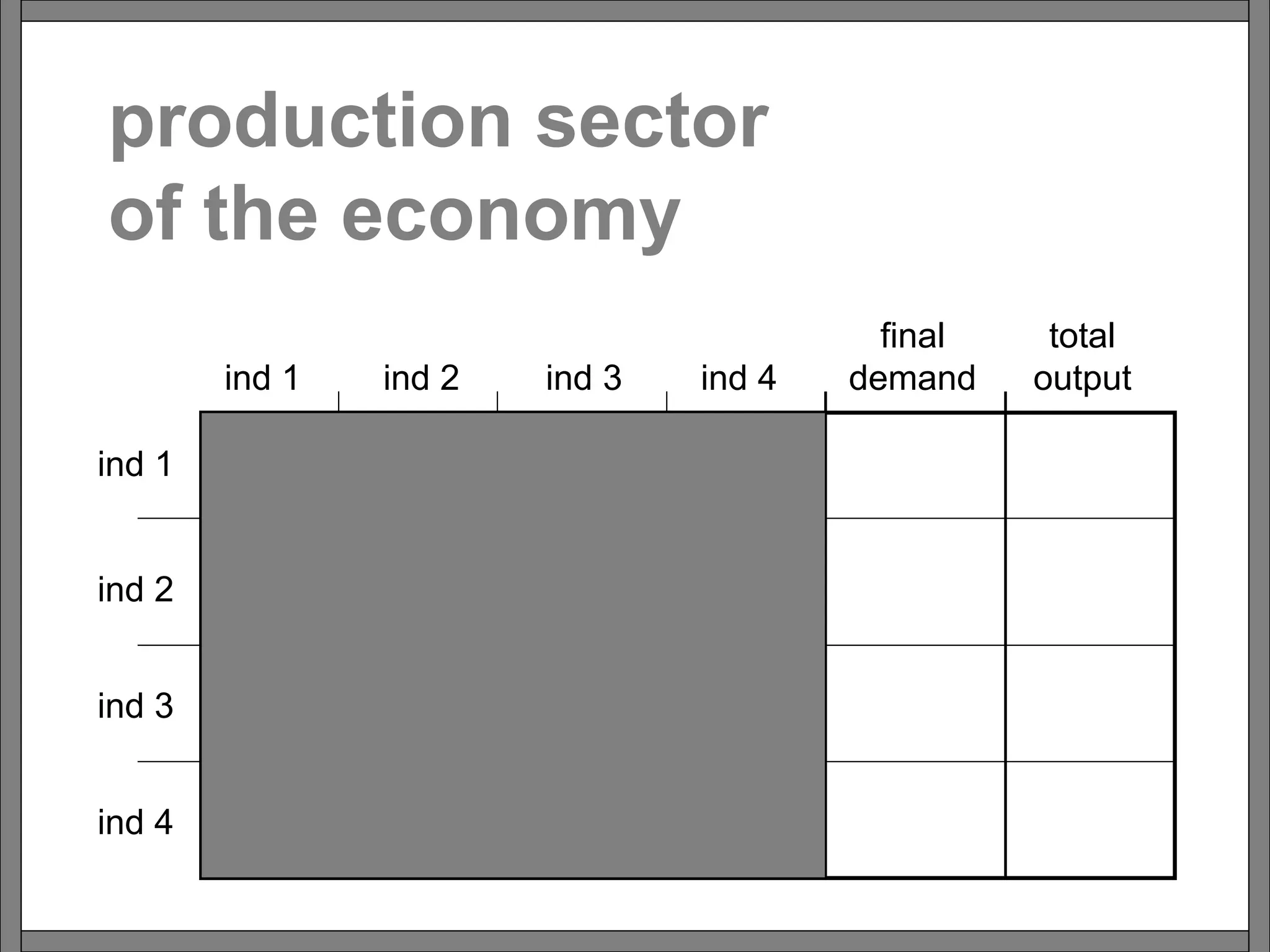 production sector
of the economy
ind 1
ind 2
ind 3
ind 4
ind 1 ind 2 ind 3 ind 4
final
demand
total
output
 