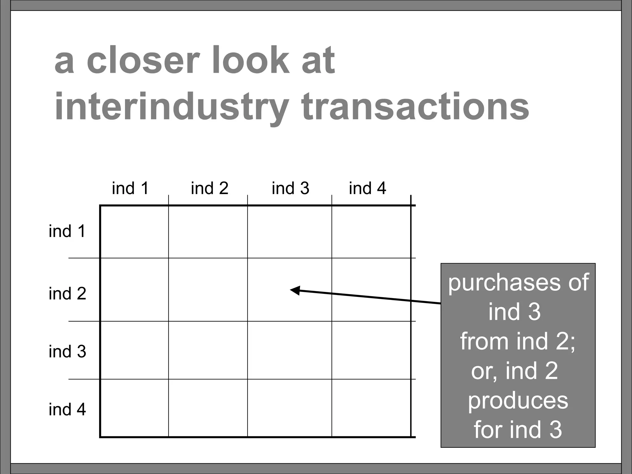 a closer look at
interindustry transactions
ind 1
ind 2
ind 3
ind 4
ind 1 ind 2 ind 3 ind 4
final
demand
total
demand
purchases of
ind 3
from ind 2;
or, ind 2
produces
for ind 3
producers
purchasers
 