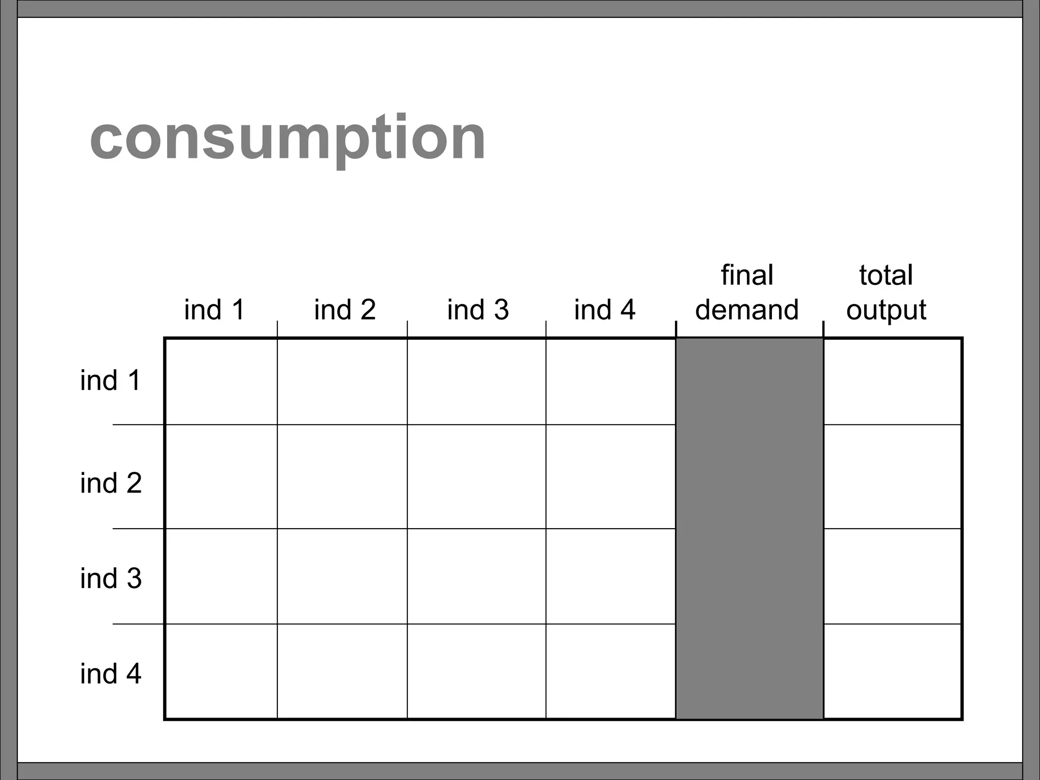consumption
ind 1
ind 2
ind 3
ind 4
ind 1 ind 2 ind 3 ind 4
final
demand
total
output
 