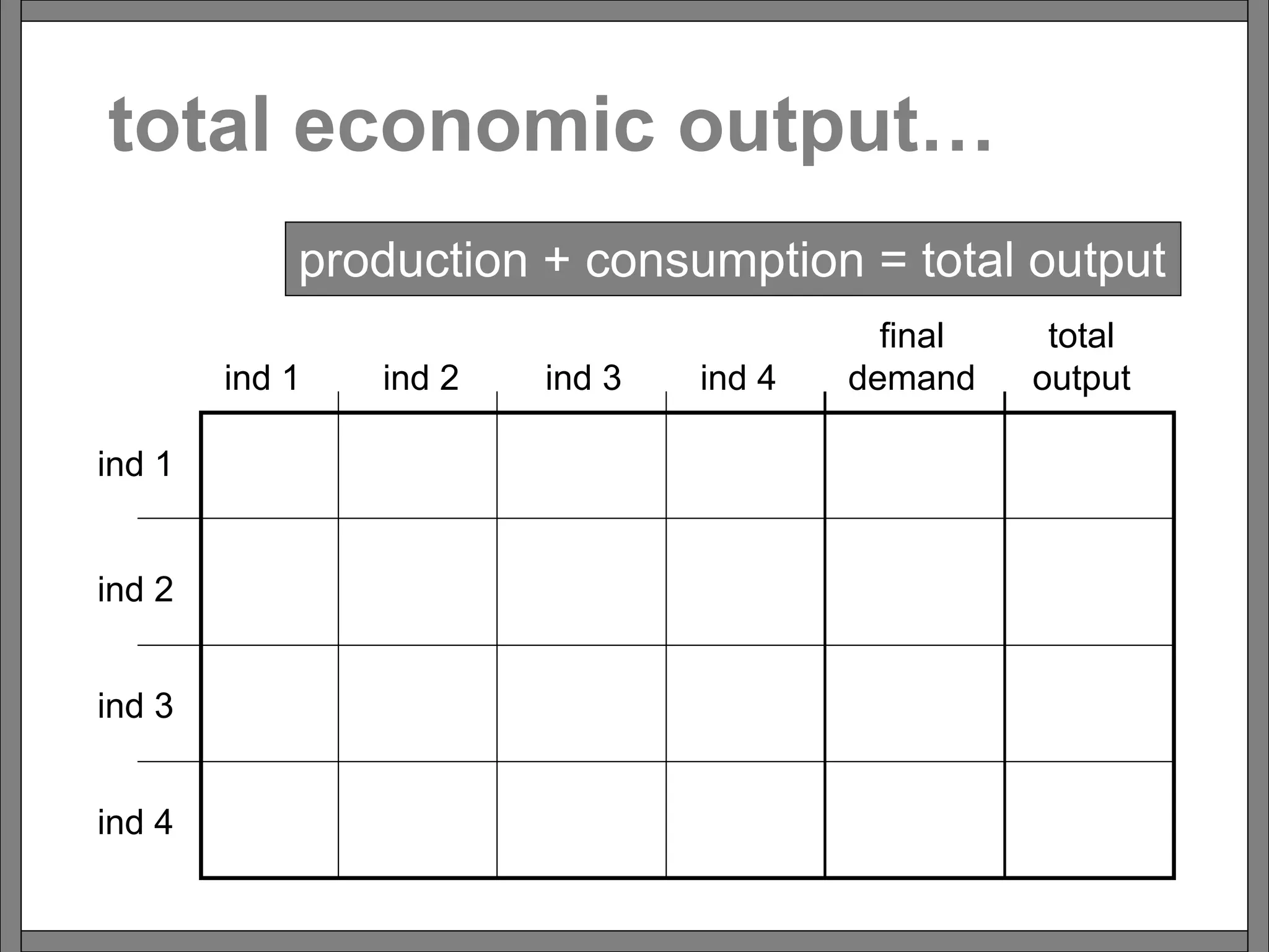 total economic output…
ind 1
ind 2
ind 3
ind 4
ind 1 ind 2 ind 3 ind 4
final
demand
total
output
production + consumption = total output
 