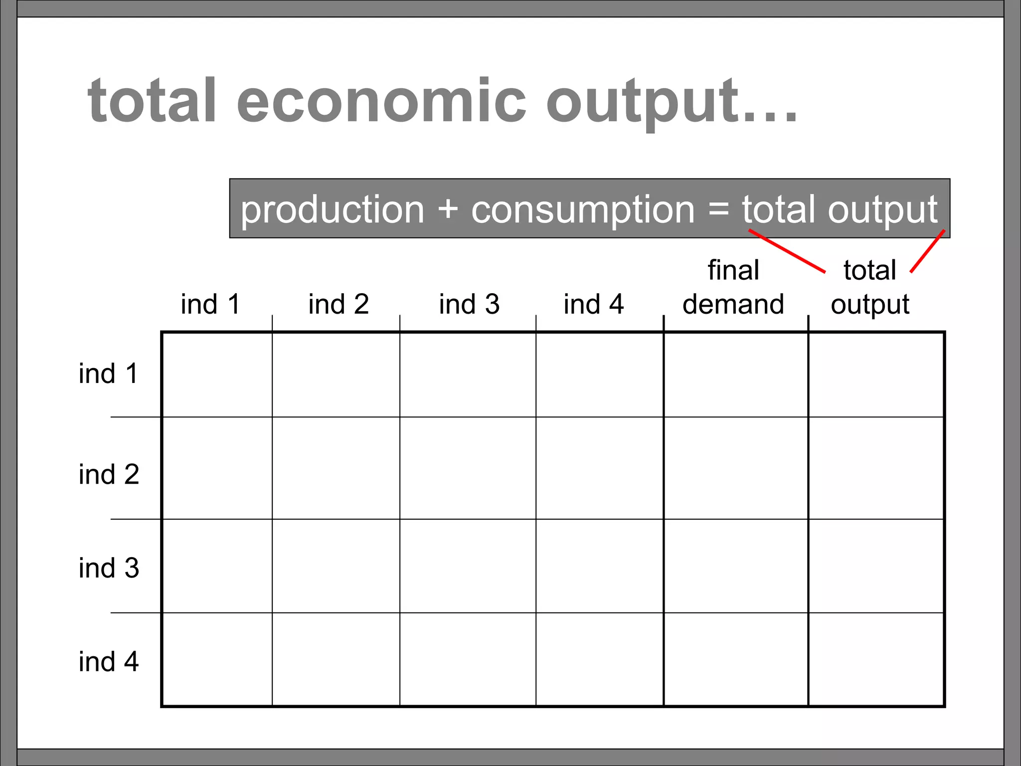 total economic output…
ind 1
ind 2
ind 3
ind 4
ind 1 ind 2 ind 3 ind 4
final
demand
total
output
production + consumption = total output
 