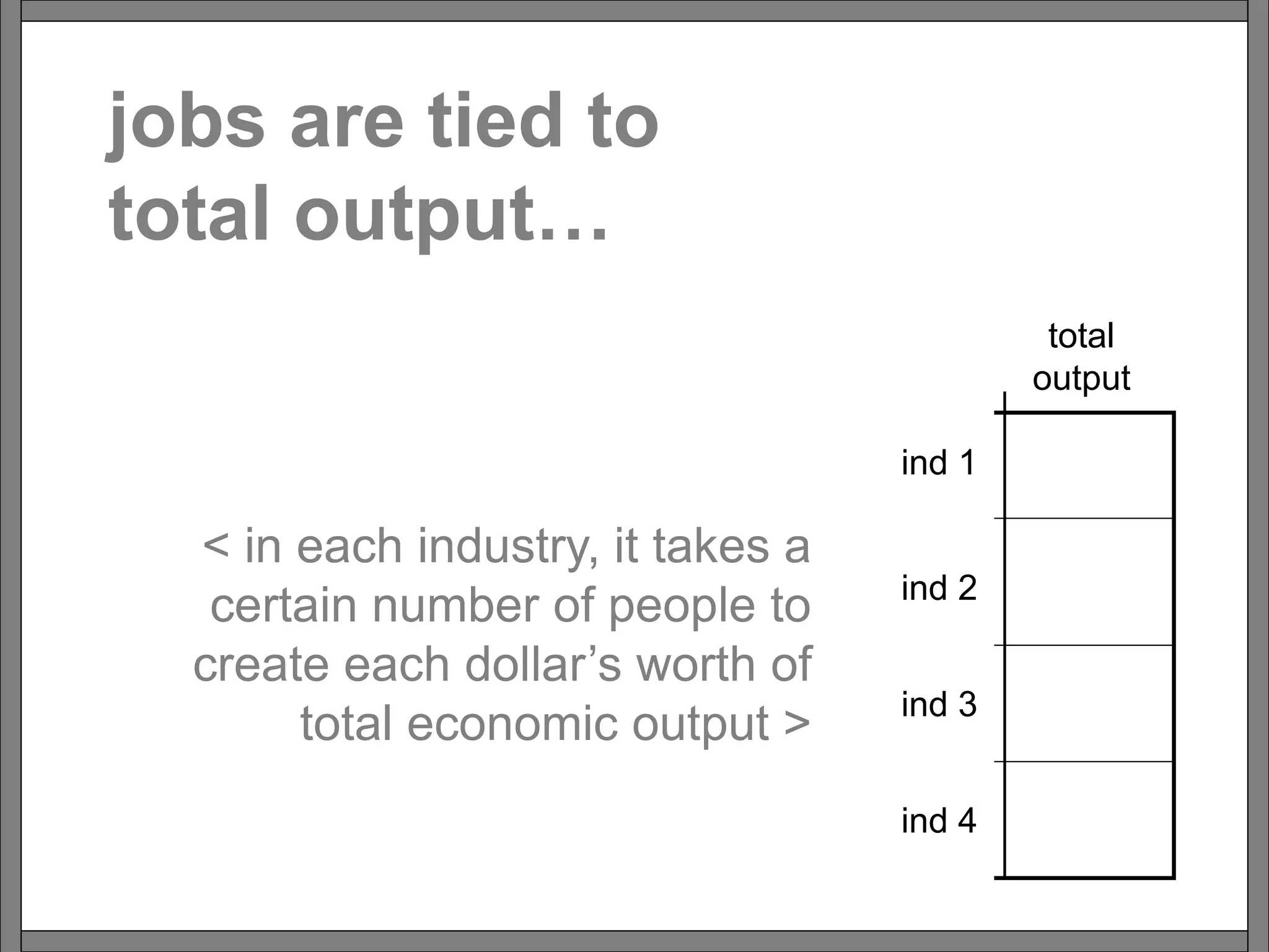 jobs are tied to
total output…
ind 1
ind 2
ind 3
ind 4
ind 1 ind 2 ind 3 ind 4
final
demand
total
output
ind 1
ind 2
ind 3
ind 4
< in each industry, it takes a
certain number of people to
create each dollar’s worth of
total economic output >
 