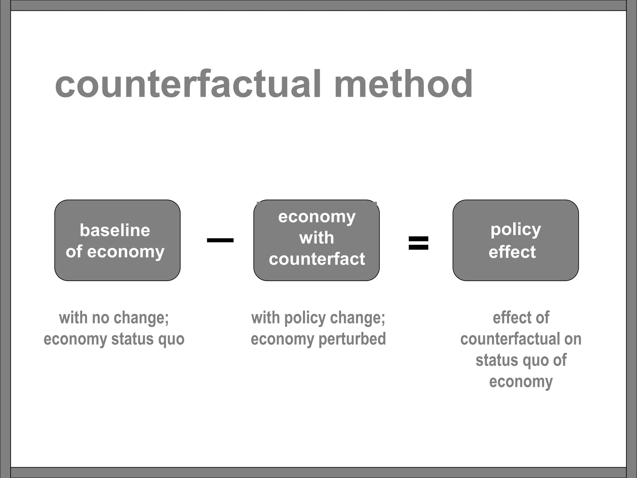 policy
effect
counterfactual method
baseline
of economy
economy
with
counterfact =
with no change;
economy status quo
with policy change;
economy perturbed
effect of
counterfactual on
status quo of
economy
 
