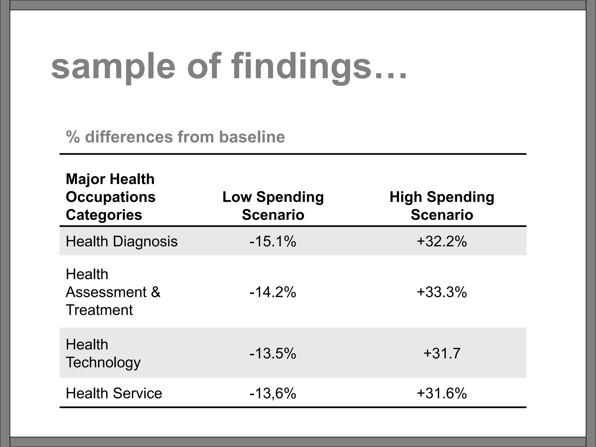 sample of findings…
Major Health
Occupations
Categories
Low Spending
Scenario
High Spending
Scenario
Health Diagnosis -15.1% +32.2%
Health
Assessment &
Treatment
-14.2% +33.3%
Health
Technology
-13.5% +31.7
Health Service -13,6% +31.6%
% job differences from baseline
 