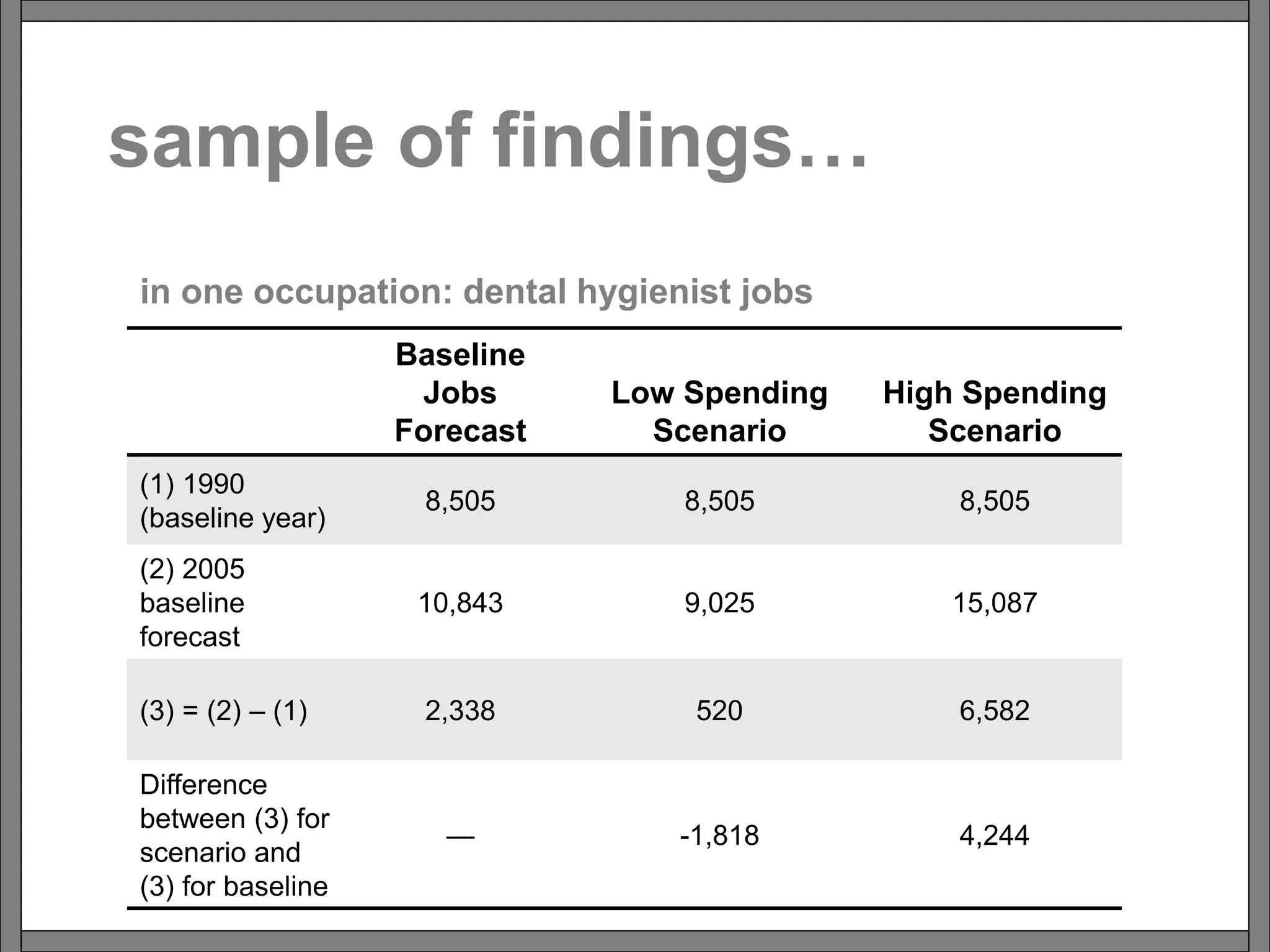 sample of findings…
Baseline
Jobs
Forecast
Low Spending
Scenario
High Spending
Scenario
(1) 1990
(baseline year)
8,505 8,505 8,505
(2) 2005
baseline
forecast
10,843 9,025 15,087
(3) = (2) – (1) 2,338 520 6,582
Difference
between (3) for
scenario and
(3) for baseline
— -1,818 4,244
in one occupation: dental hygienist jobs
 