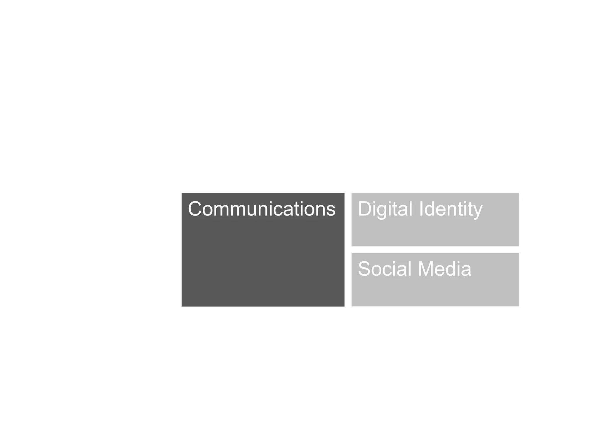 Social Media
Digital IdentityCommunications
 