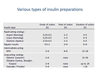 Various types of insulin preparations
 
