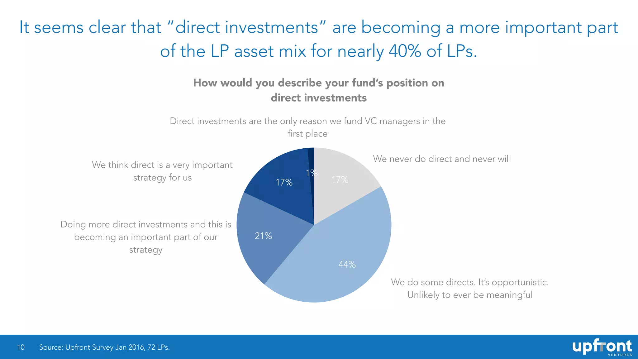 It seems clear that “direct investments” are becoming a more important part
of the LP asset mix for nearly 40% of LPs.
10
1%
17%
21%
44%
17%
Source: Upfront Survey Jan 2016, 72 LPs.
How would you describe your fund’s position on
direct investments
We do some directs. It’s opportunistic.
Unlikely to ever be meaningful
Direct investments are the only reason we fund VC managers in the
first place
We never do direct and never will
We think direct is a very important
strategy for us
Doing more direct investments and this is
becoming an important part of our
strategy
 