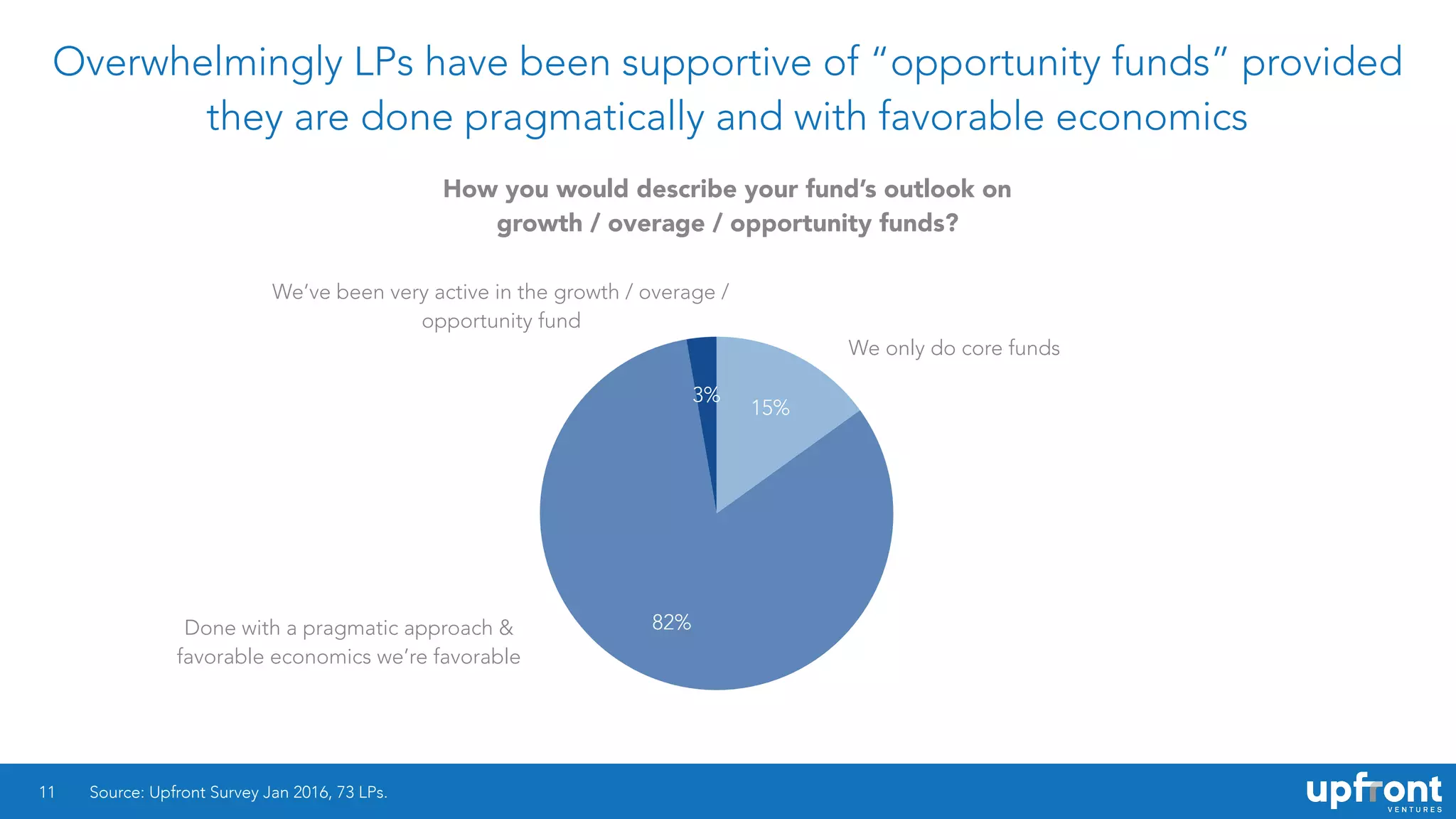 Overwhelmingly LPs have been supportive of “opportunity funds” provided
they are done pragmatically and with favorable economics
11
3%
82%
15%
Source: Upfront Survey Jan 2016, 73 LPs.
How you would describe your fund’s outlook on
growth / overage / opportunity funds?
We only do core funds
We’ve been very active in the growth / overage /
opportunity fund
Done with a pragmatic approach &
favorable economics we’re favorable
 