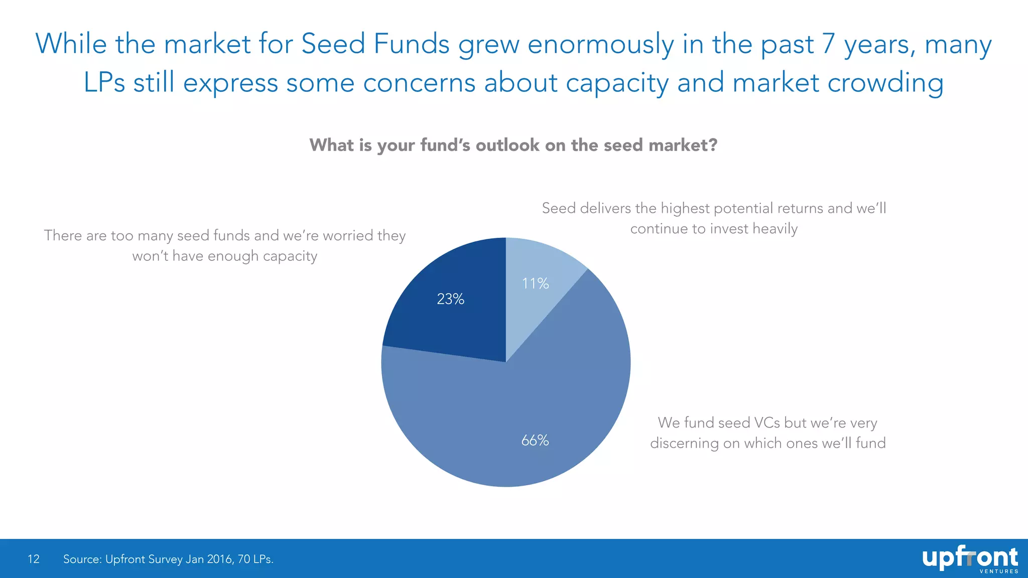 While the market for Seed Funds grew enormously in the past 7 years, many
LPs still express some concerns about capacity and market crowding
12
23%
66%
11%
Source: Upfront Survey Jan 2016, 70 LPs.
What is your fund’s outlook on the seed market?
Seed delivers the highest potential returns and we’ll
continue to invest heavilyThere are too many seed funds and we’re worried they
won’t have enough capacity
We fund seed VCs but we’re very
discerning on which ones we’ll fund
 
