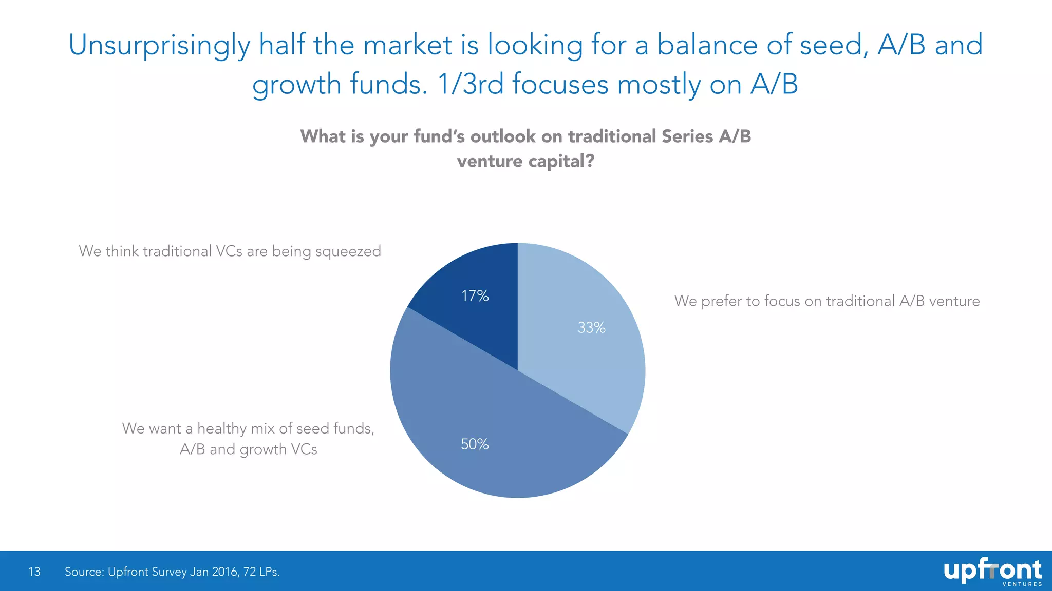 Unsurprisingly half the market is looking for a balance of seed, A/B and
growth funds. 1/3rd focuses mostly on A/B
13
17%
50%
33%
Source: Upfront Survey Jan 2016, 72 LPs.
What is your fund’s outlook on traditional Series A/B
venture capital?
We prefer to focus on traditional A/B venture
We think traditional VCs are being squeezed
We want a healthy mix of seed funds,
A/B and growth VCs
 