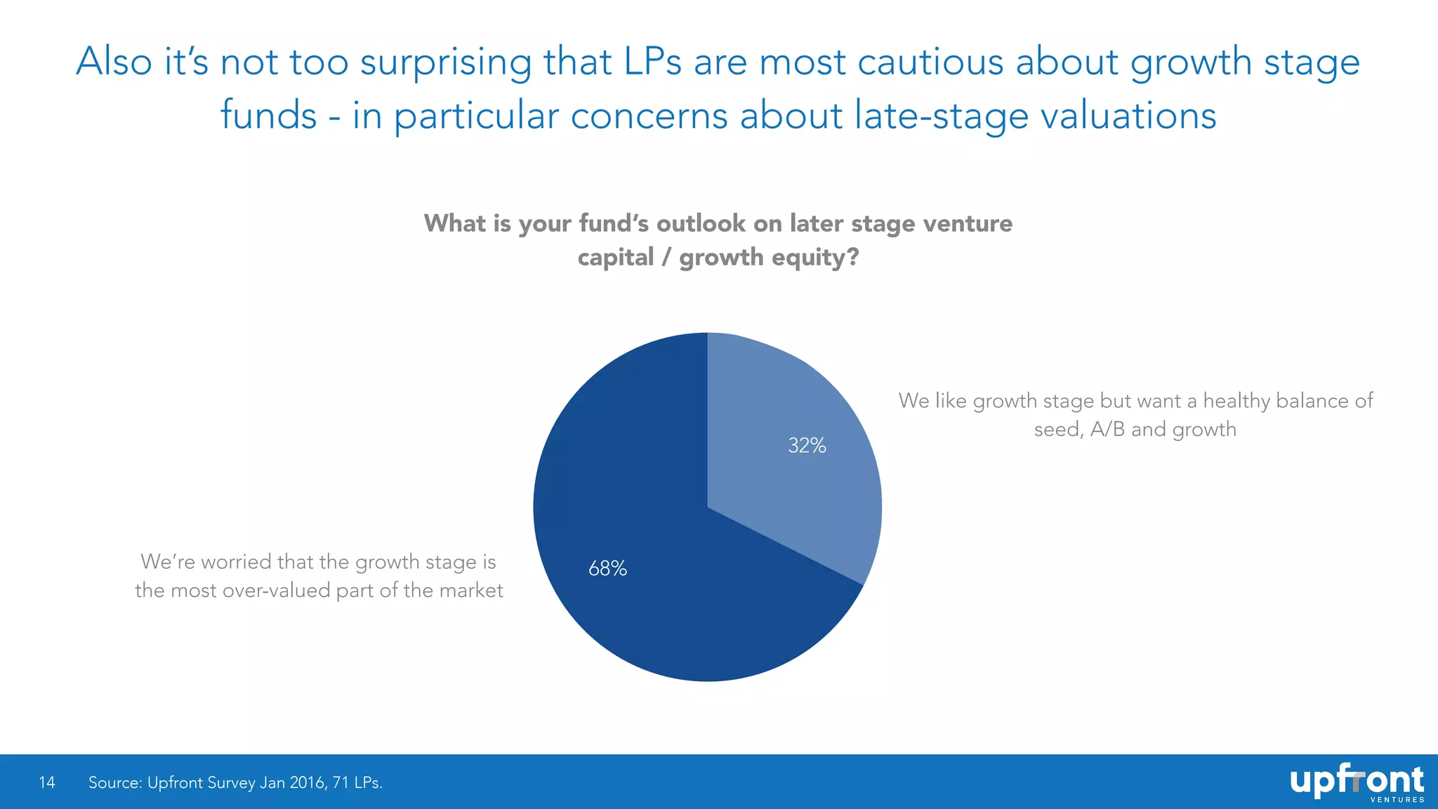 Also it’s not too surprising that LPs are most cautious about growth stage
funds - in particular concerns about late-stage valuations
14
68%
32%
Source: Upfront Survey Jan 2016, 71 LPs.
What is your fund’s outlook on later stage venture
capital / growth equity?
We like growth stage but want a healthy balance of
seed, A/B and growth
We’re worried that the growth stage is
the most over-valued part of the market
 