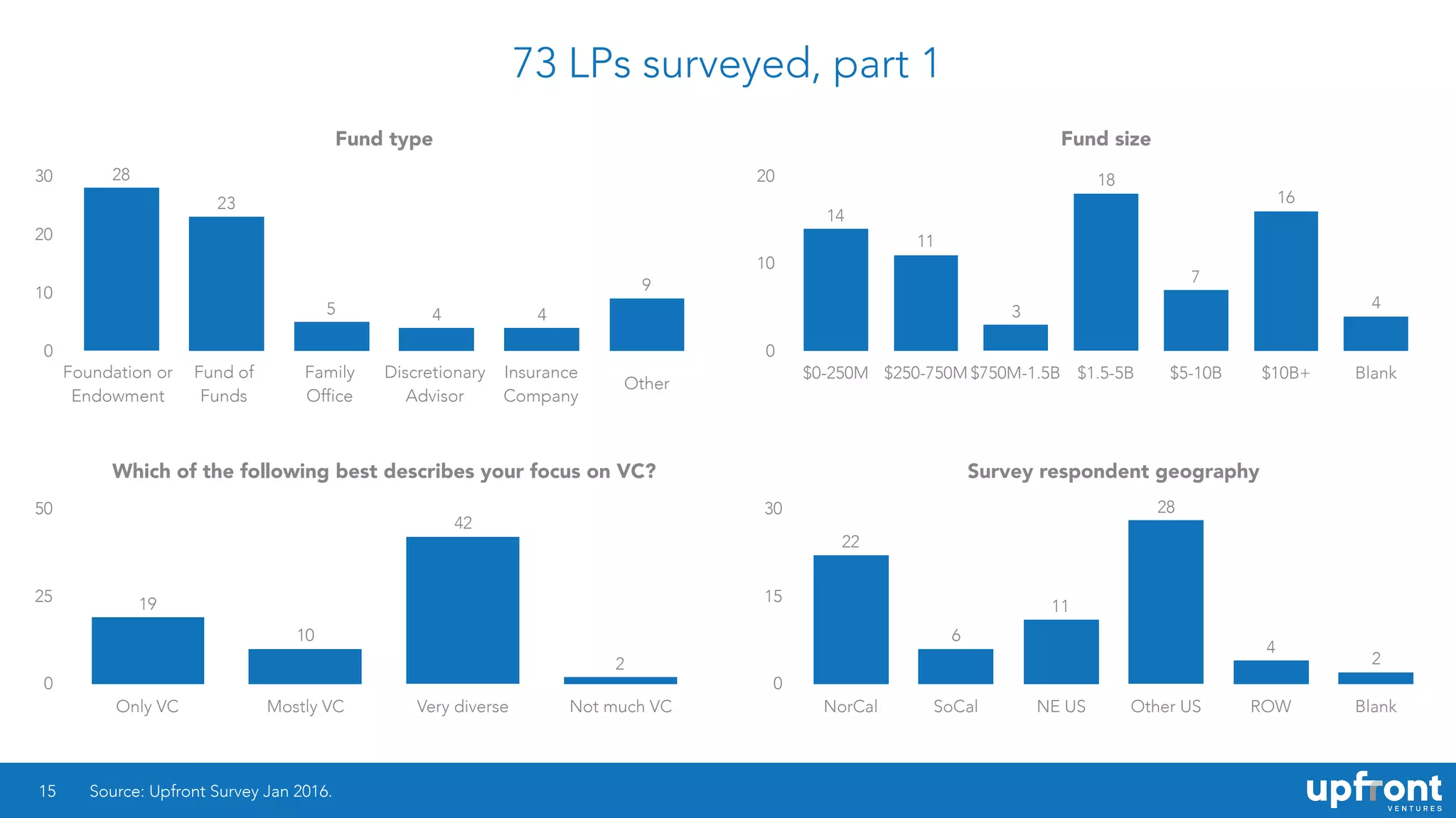 73 LPs surveyed, part 1
15
Fund type
0
10
20
30
9
445
23
28
Fund size
0
10
20
$0-250M $250-750M $750M-1.5B $1.5-5B $5-10B $10B+ Blank
4
16
7
18
3
11
14
Which of the following best describes your focus on VC?
0
25
50
Only VC Mostly VC Very diverse Not much VC
2
42
10
19
Foundation or
Endowment
Fund of
Funds
Family
Office
Discretionary
Advisor
Insurance
Company
Other
Survey respondent geography
0
15
30
NorCal SoCal NE US Other US ROW Blank
2
4
28
11
6
22
Source: Upfront Survey Jan 2016.
 