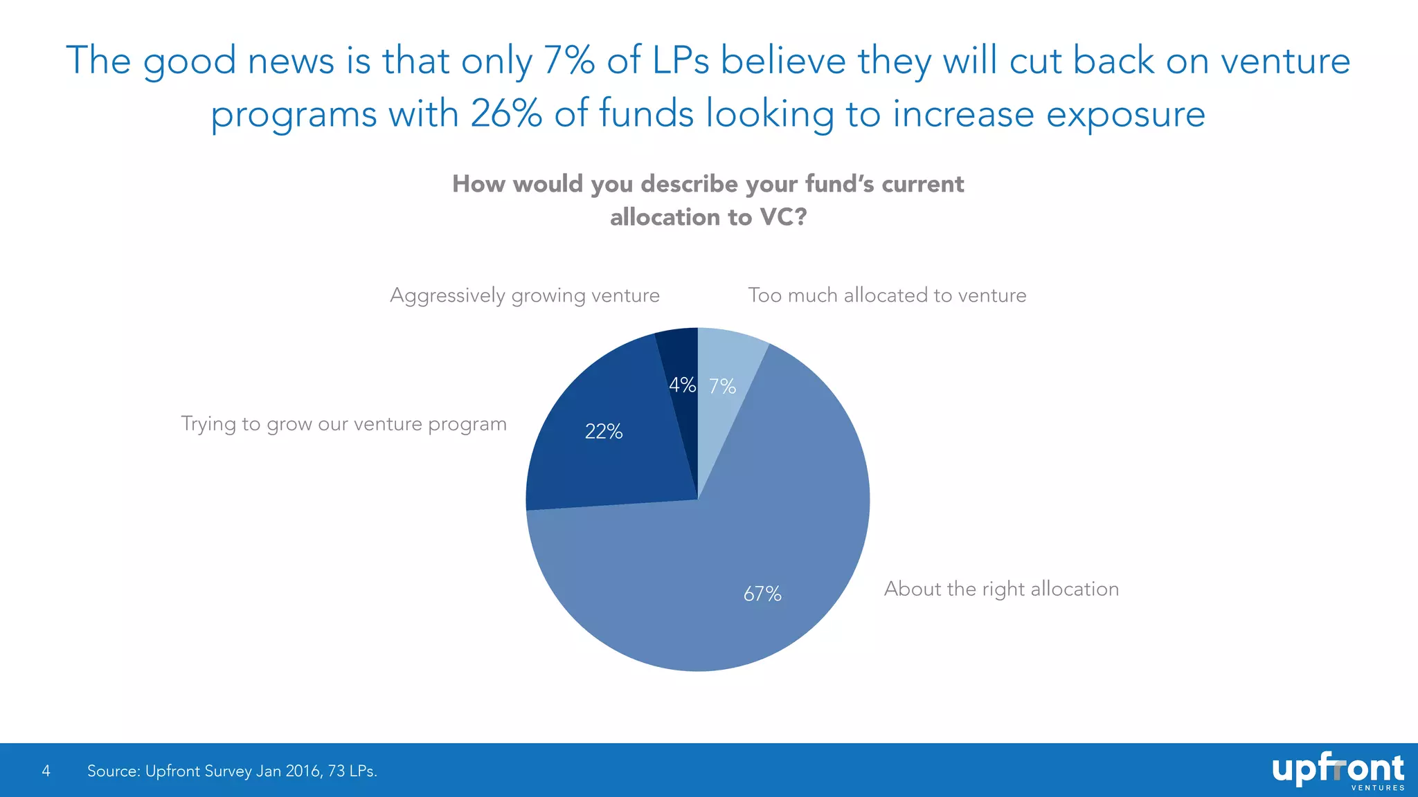 The good news is that only 7% of LPs believe they will cut back on venture
programs with 26% of funds looking to increase exposure
4
4%
22%
67%
7%
Source: Upfront Survey Jan 2016, 73 LPs.
How would you describe your fund’s current
allocation to VC?
About the right allocation
Aggressively growing venture Too much allocated to venture
Trying to grow our venture program
 