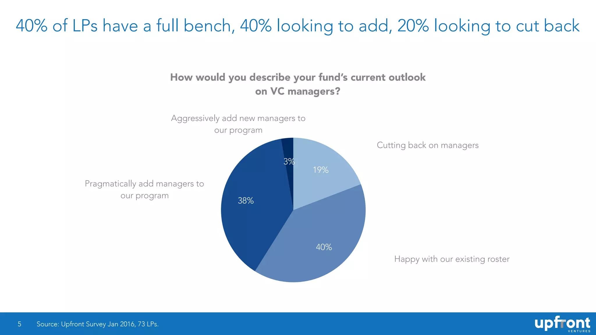 40% of LPs have a full bench, 40% looking to add, 20% looking to cut back
5
3%
38%
40%
19%
Source: Upfront Survey Jan 2016, 73 LPs.
How would you describe your fund’s current outlook
on VC managers?
Cutting back on managers
Aggressively add new managers to
our program
Pragmatically add managers to
our program
Happy with our existing roster
 