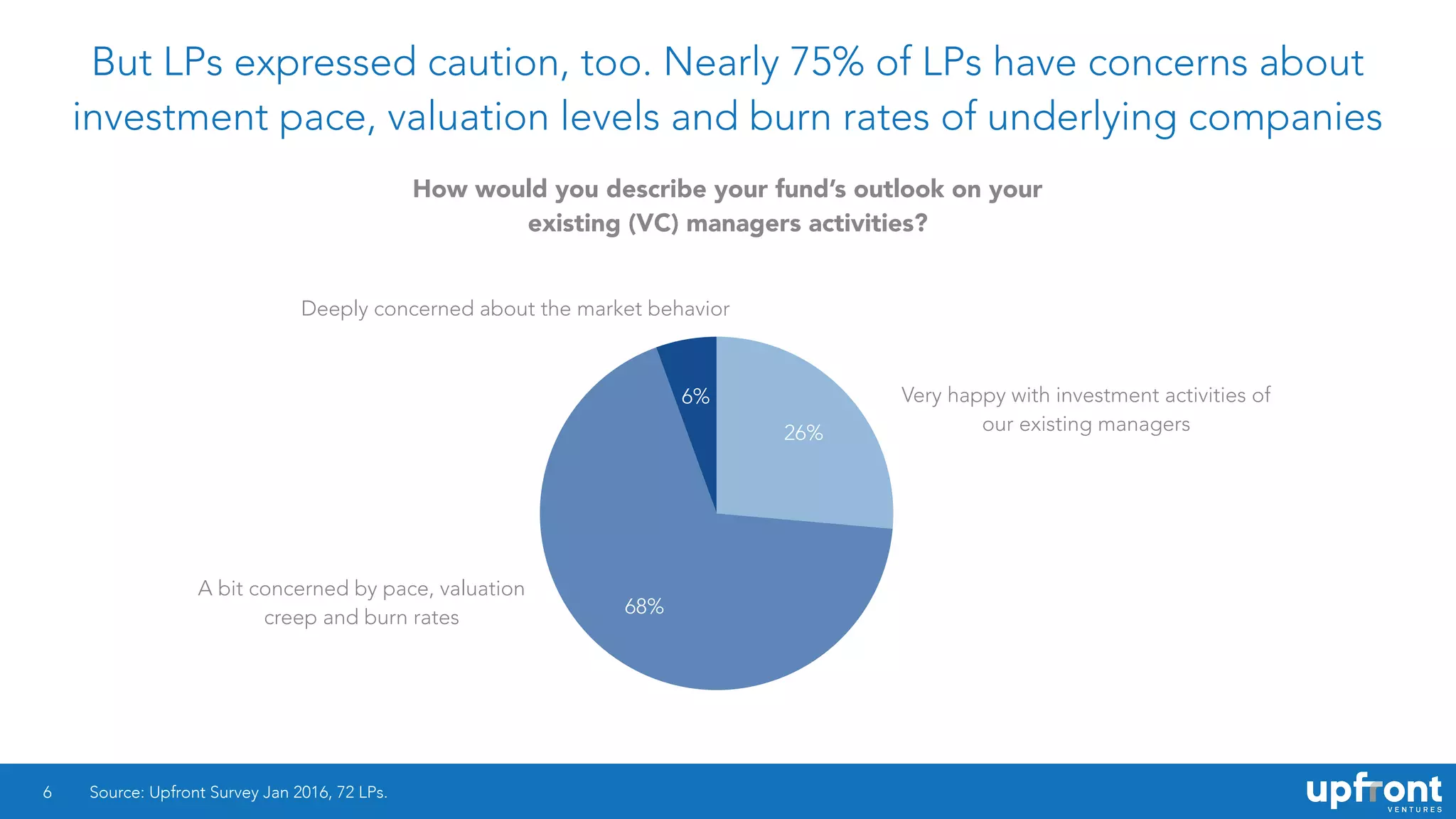 But LPs expressed caution, too. Nearly 75% of LPs have concerns about
investment pace, valuation levels and burn rates of underlying companies
6
6%
68%
26%
Source: Upfront Survey Jan 2016, 72 LPs.
How would you describe your fund’s outlook on your
existing (VC) managers activities?
Very happy with investment activities of
our existing managers
Deeply concerned about the market behavior
A bit concerned by pace, valuation
creep and burn rates
 
