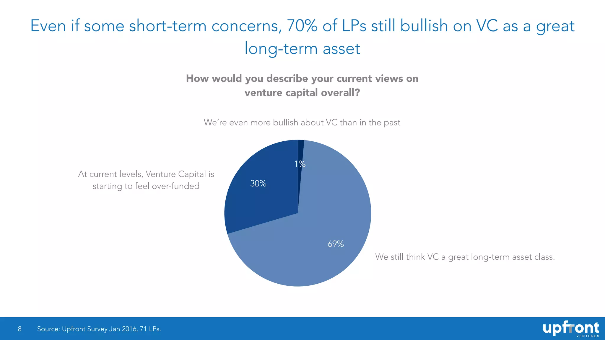 Even if some short-term concerns, 70% of LPs still bullish on VC as a great
long-term asset
8
30%
69%
1%
Source: Upfront Survey Jan 2016, 71 LPs.
How would you describe your current views on
venture capital overall?
We’re even more bullish about VC than in the past
We still think VC a great long-term asset class.
At current levels, Venture Capital is
starting to feel over-funded
 