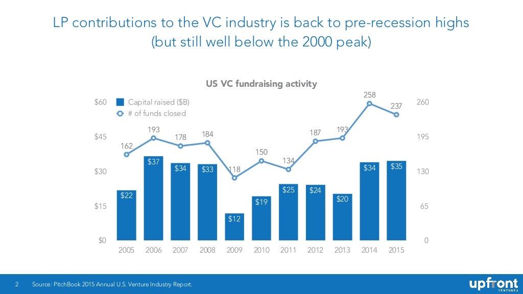 LP contributions to the VC