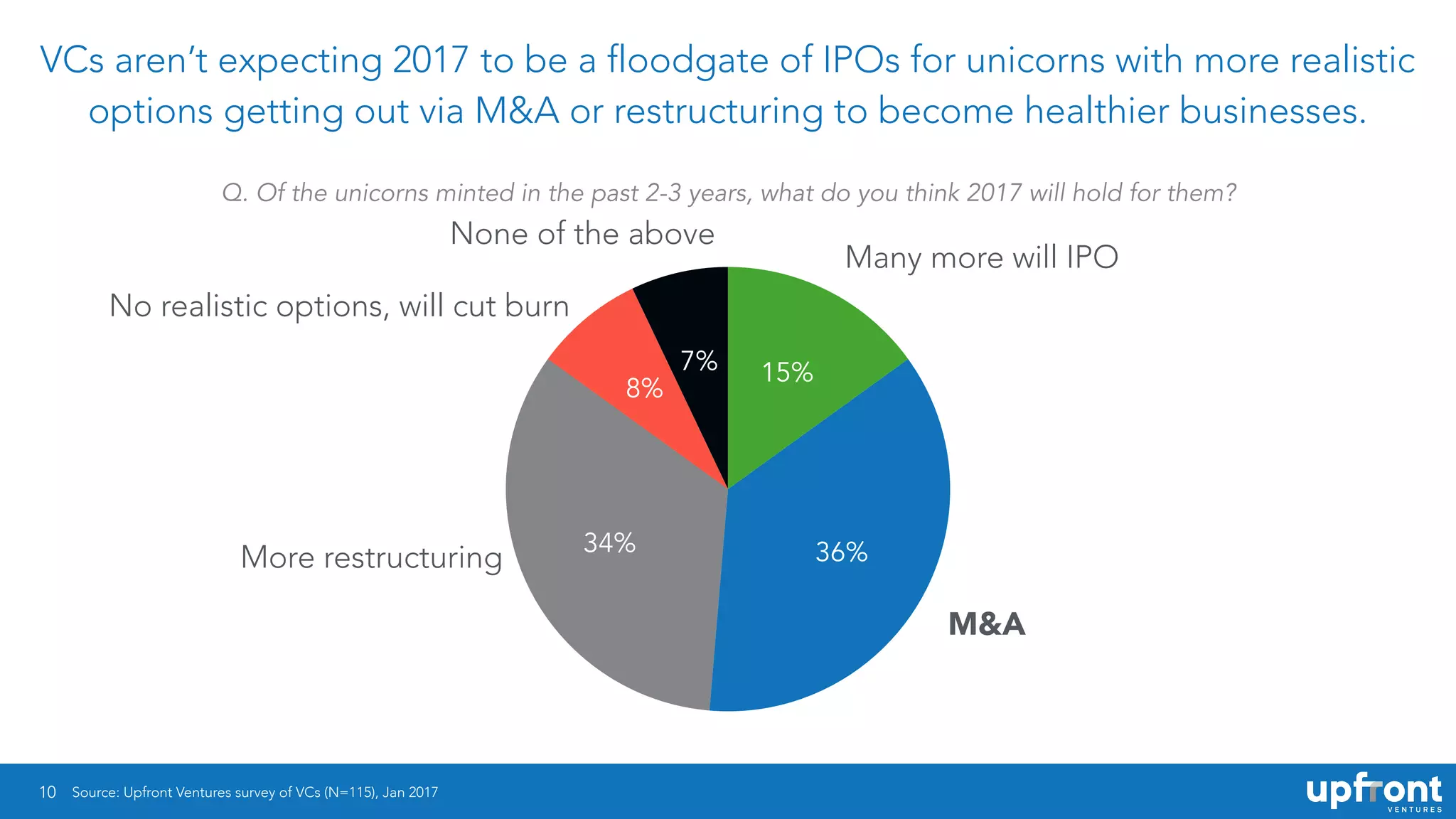10
VCs aren’t expecting 2017 to be a floodgate of IPOs for unicorns with more realistic
options getting out via M&A or restructuring to become healthier businesses.
7%
8%
34% 36%
15%
Many more will IPO
None of the above
More restructuring
M&A
No realistic options, will cut burn
Source: Upfront Ventures survey of VCs (N=115), Jan 2017
Q. Of the unicorns minted in the past 2-3 years, what do you think 2017 will hold for them?
 