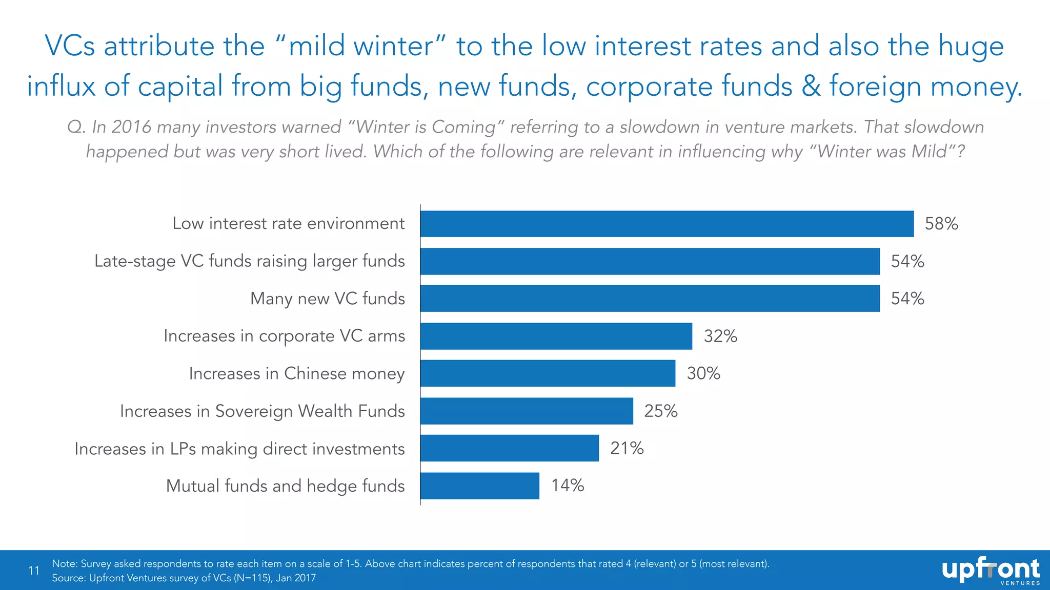 11
VCs attribute the “mild winter” to the low interest rates and also the huge
influx of capital from big funds, new funds, corporate funds & foreign money.
Low interest rate environment
Late-stage VC funds raising larger funds
Many new VC funds
Increases in corporate VC arms
Increases in Chinese money
Increases in Sovereign Wealth Funds
Increases in LPs making direct investments
Mutual funds and hedge funds 14%
21%
25%
30%
32%
54%
54%
58%
Note: Survey asked respondents to rate each item on a scale of 1-5. Above chart indicates percent of respondents that rated 4 (relevant) or 5 (most relevant).
Source: Upfront Ventures survey of VCs (N=115), Jan 2017
Q. In 2016 many investors warned “Winter is Coming” referring to a slowdown in venture markets. That slowdown
happened but was very short lived. Which of the following are relevant in influencing why “Winter was Mild”?
 