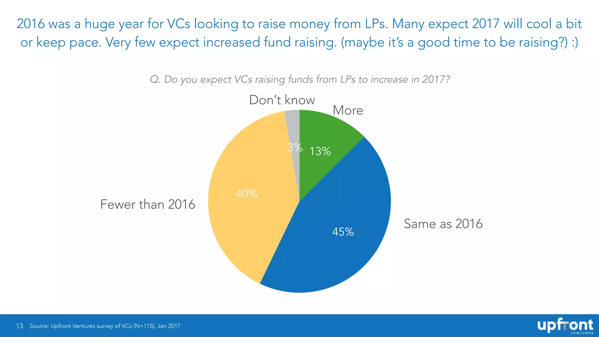 13
2016 was a huge year for VCs looking to raise money from LPs. Many expect 2017 will cool a bit
or keep pace. Very few expect increased fund raising. (maybe it’s a good time to be raising?) :)
3%
40%
45%
13%
Same as 2016
Fewer than 2016
Don’t know
More
Source: Upfront Ventures survey of VCs (N=115), Jan 2017
Q. Do you expect VCs raising funds from LPs to increase in 2017?
 