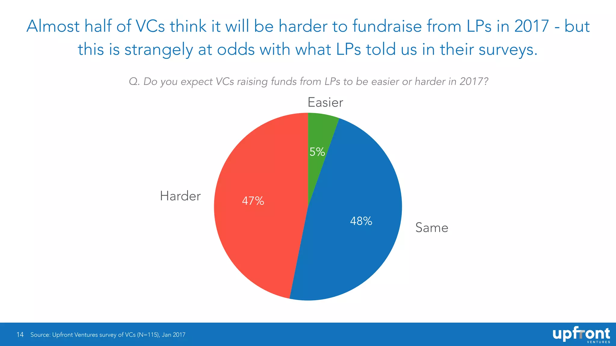 14
Almost half of VCs think it will be harder to fundraise from LPs in 2017 - but
this is strangely at odds with what LPs told us in their surveys.
47%
48%
5%
Same
Harder
Source: Upfront Ventures survey of VCs (N=115), Jan 2017
Easier
Q. Do you expect VCs raising funds from LPs to be easier or harder in 2017?
 