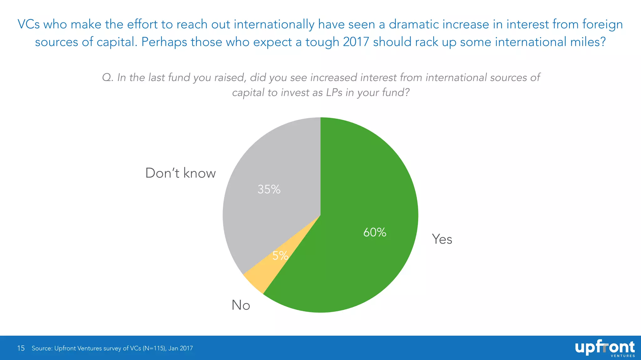 15
VCs who make the effort to reach out internationally have seen a dramatic increase in interest from foreign
sources of capital. Perhaps those who expect a tough 2017 should rack up some international miles?
35%
5%
60%
Yes
No
Don’t know
Source: Upfront Ventures survey of VCs (N=115), Jan 2017
Q. In the last fund you raised, did you see increased interest from international sources of
capital to invest as LPs in your fund?
 