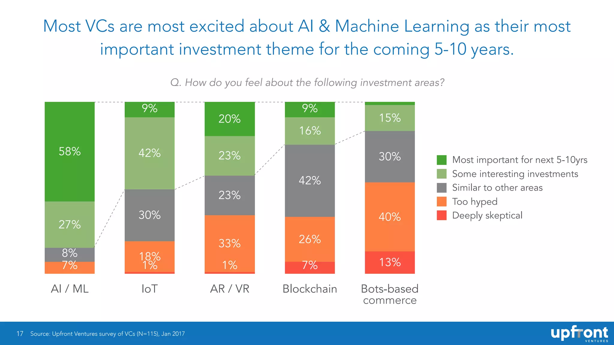 17
Most VCs are most excited about AI & Machine Learning as their most
important investment theme for the coming 5-10 years.
AI / ML IoT AR / VR Blockchain Bots-based
2%
9%
20%
9%
58%
15%
16%
23%42%
27%
30%
42%
23%
30%
8%
40%
26%33%
18%
7% 13%7%1%1%
Deeply skeptical
Too hyped
Similar to other areas
Some interesting investments
Most important for next 5-10yrs
Q. How do you feel about the following investment areas?
Source: Upfront Ventures survey of VCs (N=115), Jan 2017
commerce
 