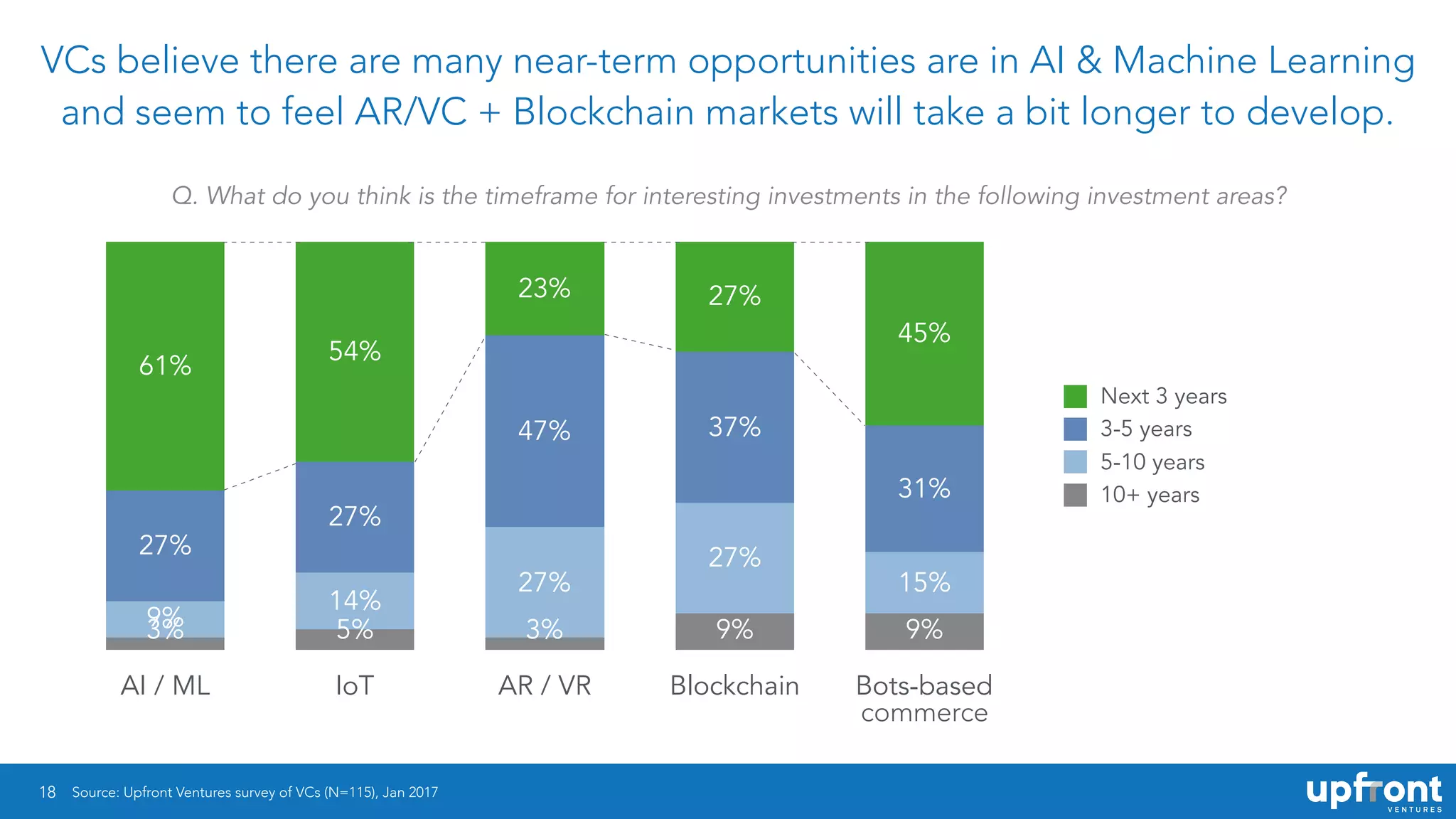 18
VCs believe there are many near-term opportunities are in AI & Machine Learning
and seem to feel AR/VC + Blockchain markets will take a bit longer to develop.
AI / ML IoT AR / VR Blockchain Bots-based
45%
27%23%
54%
61%
31%
37%47%
27%
27%
15%
27%
27%
14%
9% 9%9%3%5%3%
10+ years
5-10 years
3-5 years
Next 3 years
Q. What do you think is the timeframe for interesting investments in the following investment areas?
Source: Upfront Ventures survey of VCs (N=115), Jan 2017
commerce
 