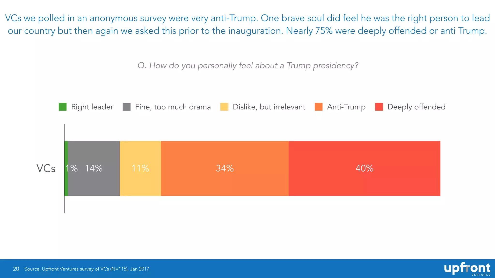 20
VCs we polled in an anonymous survey were very anti-Trump. One brave soul did feel he was the right person to lead
our country but then again we asked this prior to the inauguration. Nearly 75% were deeply offended or anti Trump.
VCs 40%34%11%14%1%
Right leader Fine, too much drama Dislike, but irrelevant Anti-Trump Deeply offended
Q. How do you personally feel about a Trump presidency?
Source: Upfront Ventures survey of VCs (N=115), Jan 2017
 