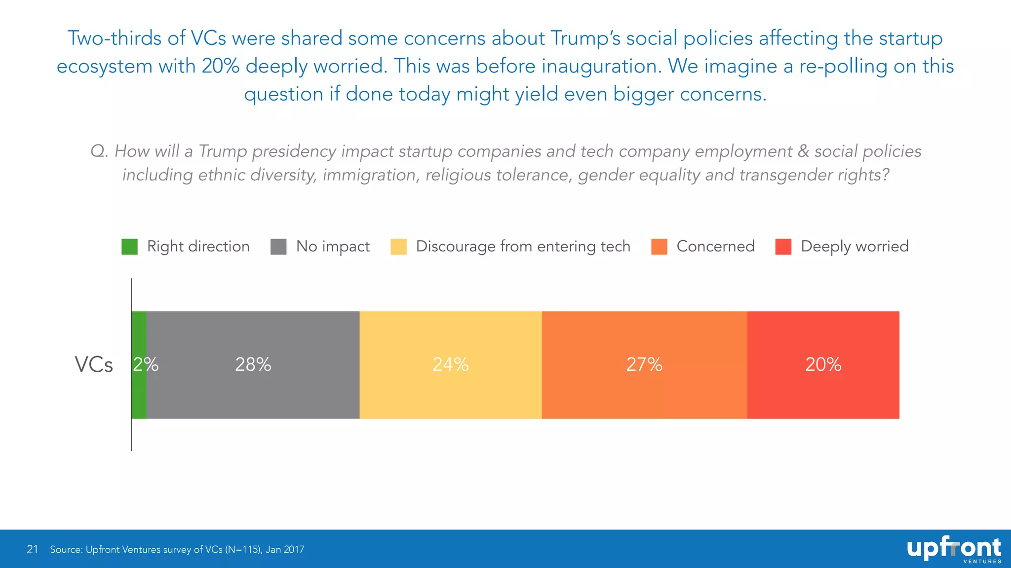 21
Two-thirds of VCs were shared some concerns about Trump’s social policies affecting the startup
ecosystem with 20% deeply worried. This was before inauguration. We imagine a re-polling on this
question if done today might yield even bigger concerns.
VCs 20%27%24%28%2%
Right direction No impact Discourage from entering tech Concerned Deeply worried
Q. How will a Trump presidency impact startup companies and tech company employment & social policies
including ethnic diversity, immigration, religious tolerance, gender equality and transgender rights?
Source: Upfront Ventures survey of VCs (N=115), Jan 2017
 
