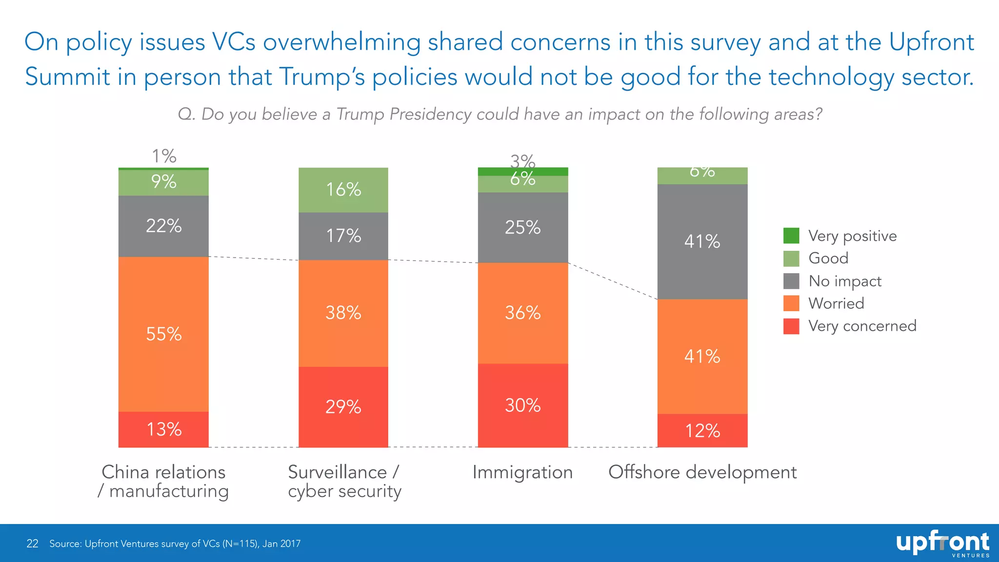 22
On policy issues VCs overwhelming shared concerns in this survey and at the Upfront
Summit in person that Trump’s policies would not be good for the technology sector.
China relations Surveillance / Immigration Offshore development
3%1%
6%6%
16%9%
41%
25%17%
22%
41%
36%38%
55%
12%
30%29%
13%
Very concerned
Worried
No impact
Good
Very positive
Q. Do you believe a Trump Presidency could have an impact on the following areas?
/ manufacturing cyber security
Source: Upfront Ventures survey of VCs (N=115), Jan 2017
 