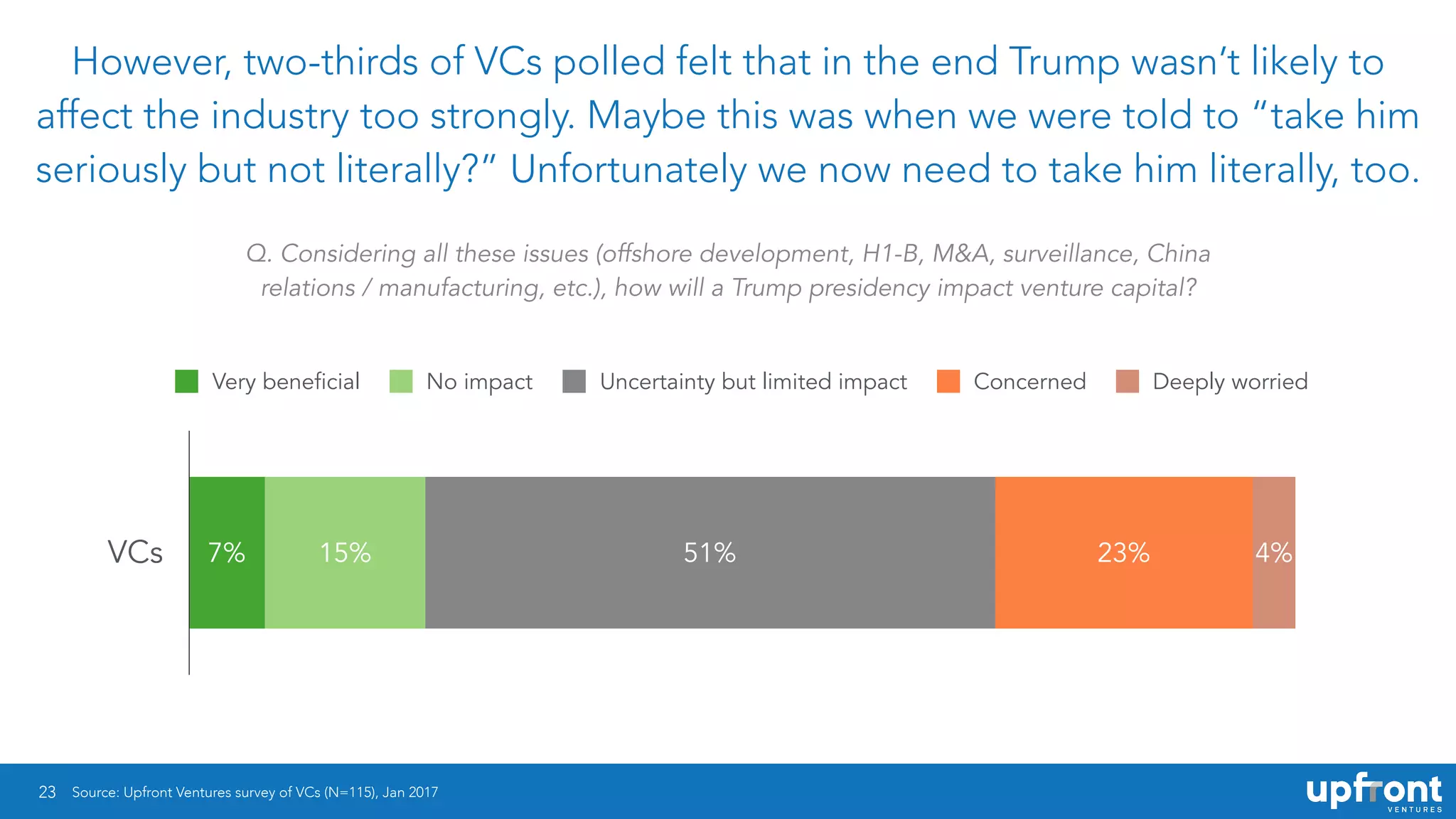 23
However, two-thirds of VCs polled felt that in the end Trump wasn’t likely to
affect the industry too strongly. Maybe this was when we were told to “take him
seriously but not literally?” Unfortunately we now need to take him literally, too.
VCs 4%23%51%15%7%
Very beneficial No impact Uncertainty but limited impact Concerned Deeply worried
Q. Considering all these issues (offshore development, H1-B, M&A, surveillance, China
relations / manufacturing, etc.), how will a Trump presidency impact venture capital?
Source: Upfront Ventures survey of VCs (N=115), Jan 2017
 