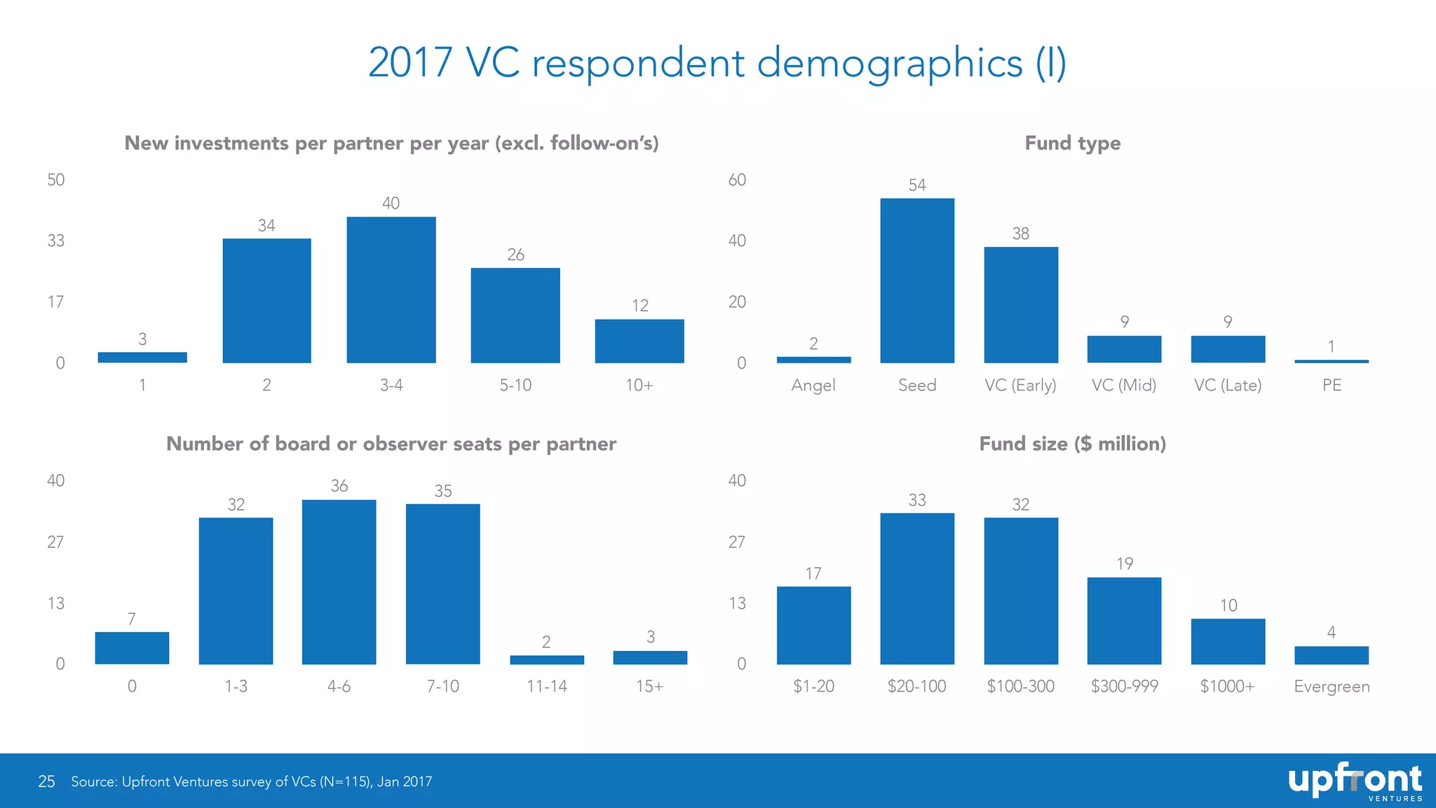 2017 VC respondent demographics (I)
25
Fund type
0
20
40
60
Angel Seed VC (Early) VC (Mid) VC (Late) PE
1
99
38
54
2
Fund size ($ million)
0
13
27
40
$1-20 $20-100 $100-300 $300-999 $1000+ Evergreen
4
10
19
3233
17
New investments per partner per year (excl. follow-on’s)
0
17
33
50
1 2 3-4 5-10 10+
12
26
40
34
3
Number of board or observer seats per partner
0
13
27
40
0 1-3 4-6 7-10 11-14 15+
32
3536
32
7
Source: Upfront Ventures survey of VCs (N=115), Jan 2017
 