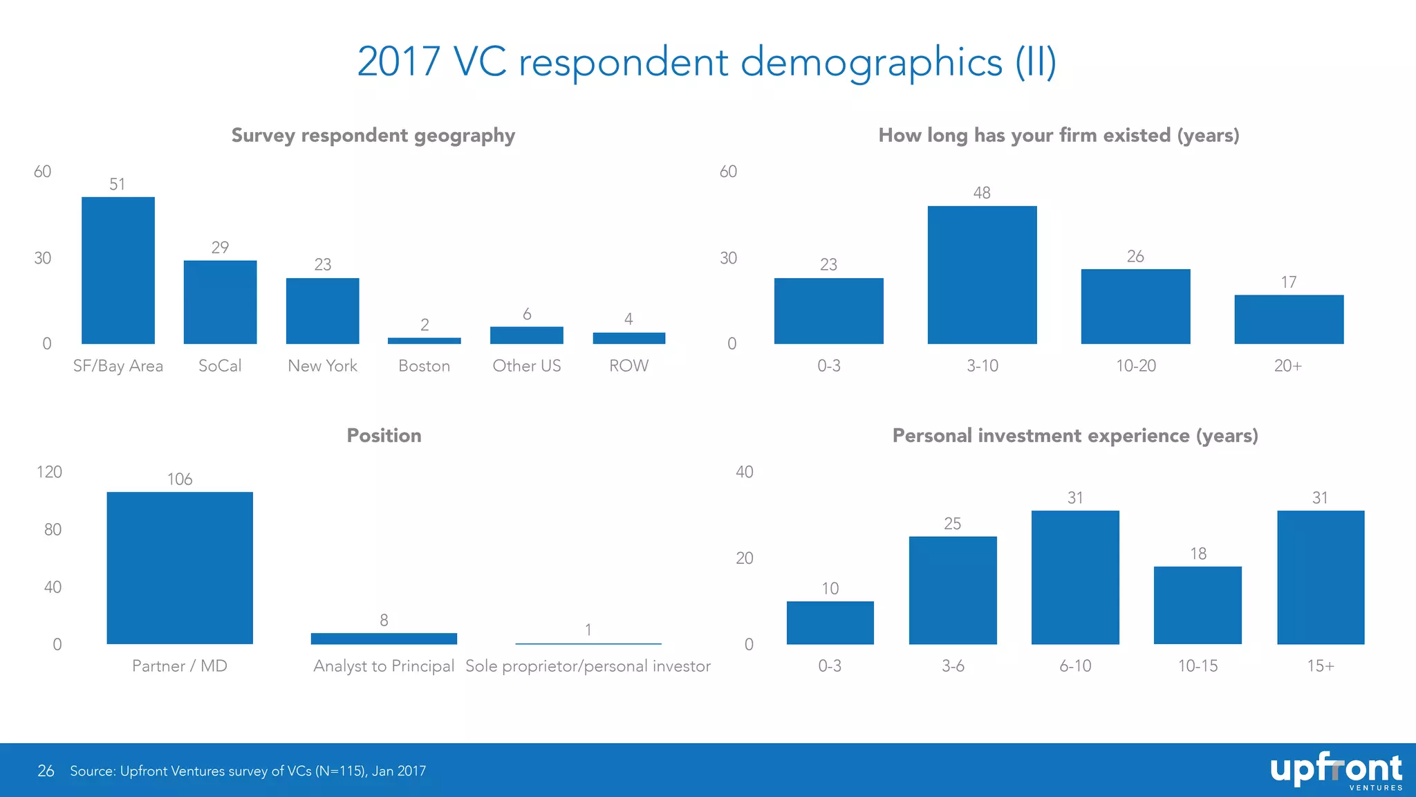 2017 VC respondent demographics (II)
26
Survey respondent geography
0
30
60
SF/Bay Area SoCal New York Boston Other US ROW
46
2
23
29
51
Position
0
40
80
120
Partner / MD Analyst to Principal Sole proprietor/personal investor
1
8
106
How long has your ﬁrm existed (years)
0
30
60
0-3 3-10 10-20 20+
17
26
48
23
Personal investment experience (years)
0
20
40
0-3 3-6 6-10 10-15 15+
31
18
31
25
10
Source: Upfront Ventures survey of VCs (N=115), Jan 2017
 