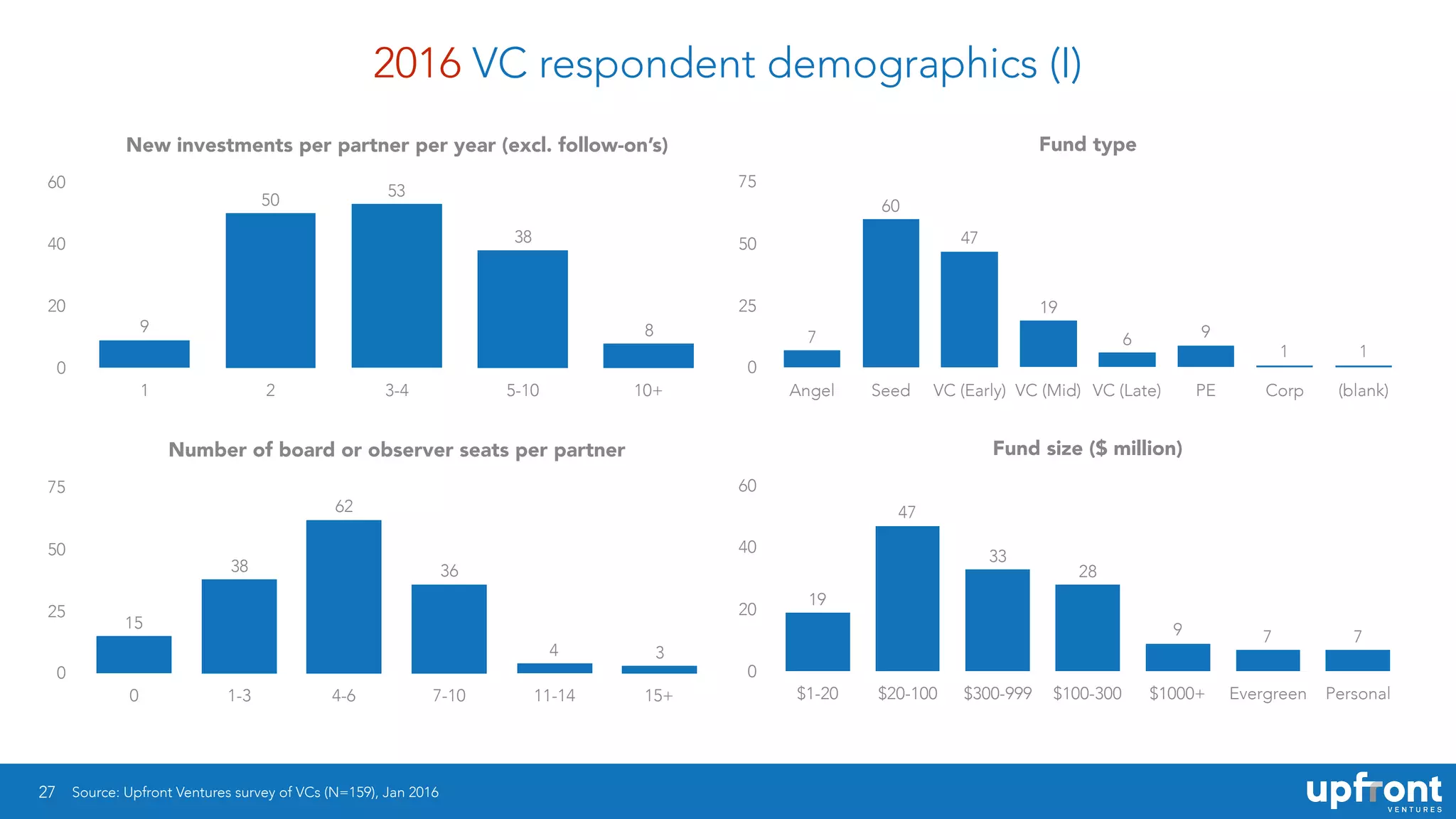 2016 VC respondent demographics (I)
27
New investments per partner per year (excl. follow-on’s)
0
20
40
60
1 2 3-4 5-10 10+
8
38
53
50
9
Number of board or observer seats per partner
0
25
50
75
0 1-3 4-6 7-10 11-14 15+
34
36
62
38
15
Source: Upfront Ventures survey of VCs (N=159), Jan 2016
Fund type
0
25
50
75
Angel Seed VC (Early) VC (Mid) VC (Late) PE Corp (blank)
11
96
19
47
60
7
Fund size ($ million)
0
20
40
60
$1-20 $20-100 $300-999 $100-300 $1000+ Evergreen Personal
779
28
33
47
19
 