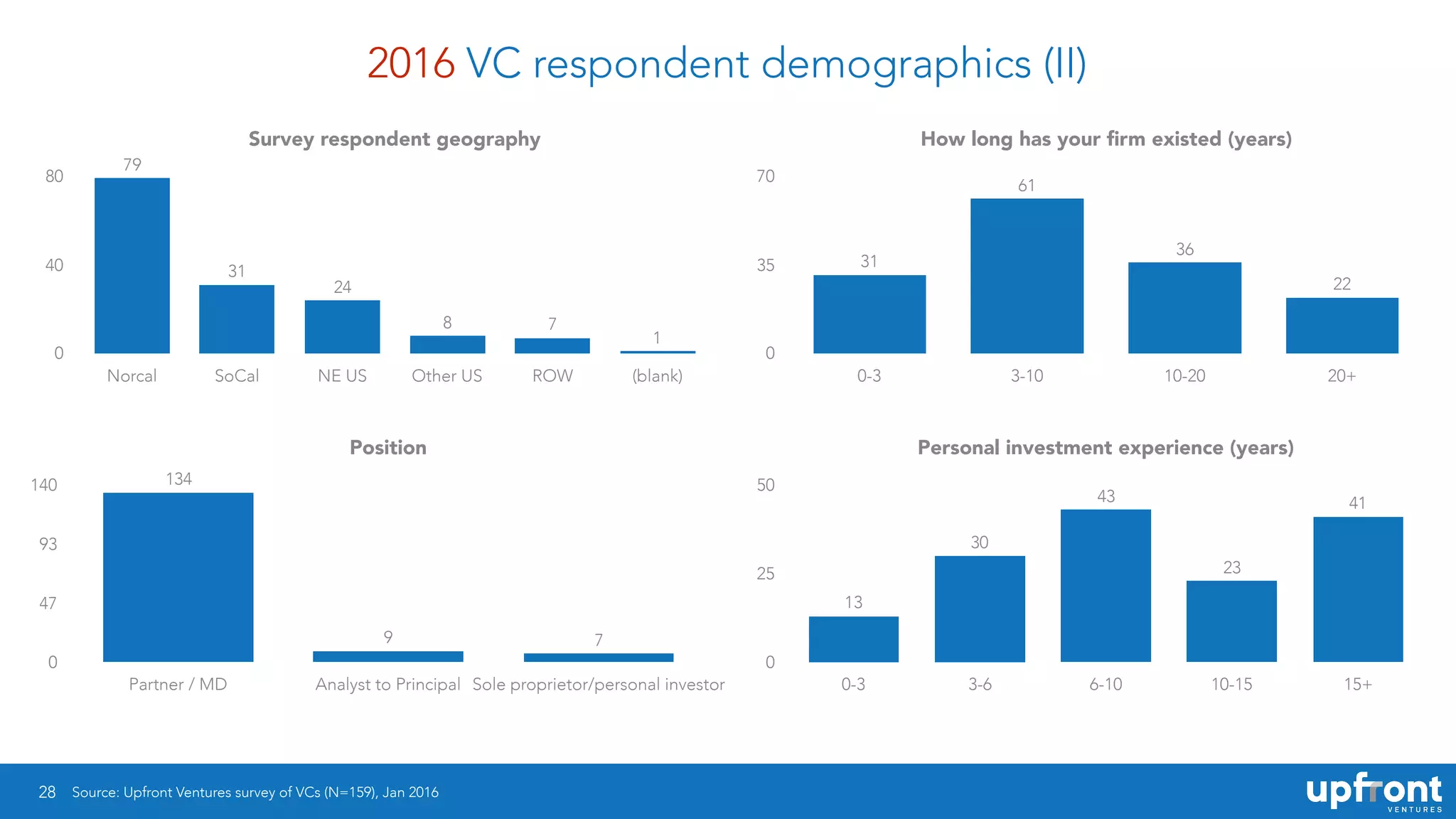 2016 VC respondent demographics (II)
28 Source: Upfront Ventures survey of VCs (N=159), Jan 2016
Survey respondent geography
0
40
80
Norcal SoCal NE US Other US ROW (blank)
1
78
24
31
79
Position
0
47
93
140
Partner / MD Analyst to Principal Sole proprietor/personal investor
79
134
How long has your ﬁrm existed (years)
0
35
70
0-3 3-10 10-20 20+
22
36
61
31
Personal investment experience (years)
0
25
50
0-3 3-6 6-10 10-15 15+
41
23
43
30
13
 
