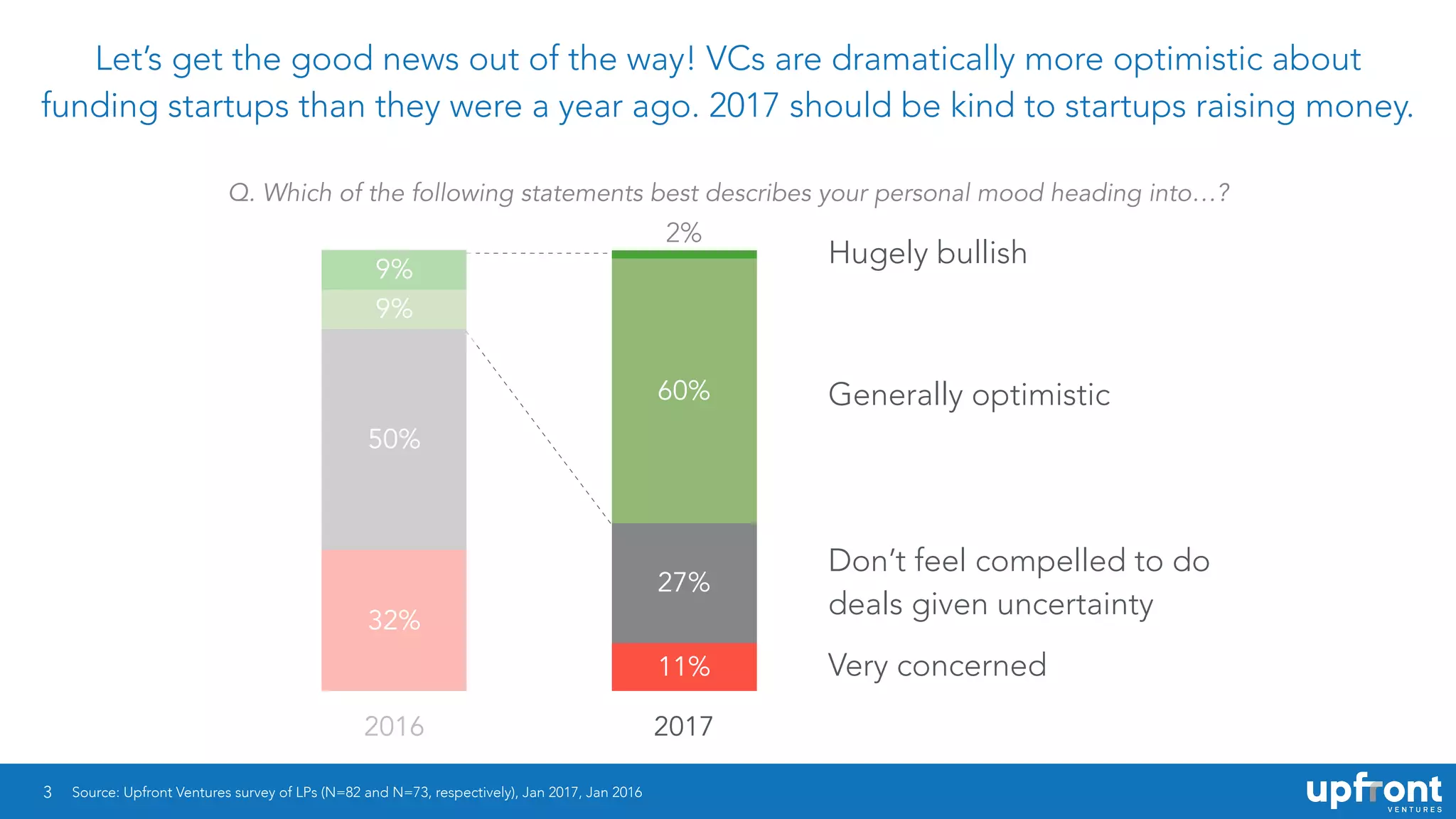 3
Let’s get the good news out of the way! VCs are dramatically more optimistic about
funding startups than they were a year ago. 2017 should be kind to startups raising money.
Source: Upfront Ventures survey of LPs (N=82 and N=73, respectively), Jan 2017, Jan 2016
2016 2017
2%
9%
60%
9%
27%
50%
11%
32%
Q. Which of the following statements best describes your personal mood heading into…?
Hugely bullish
Very concerned
Don’t feel compelled to do
deals given uncertainty
Generally optimistic
2%
 