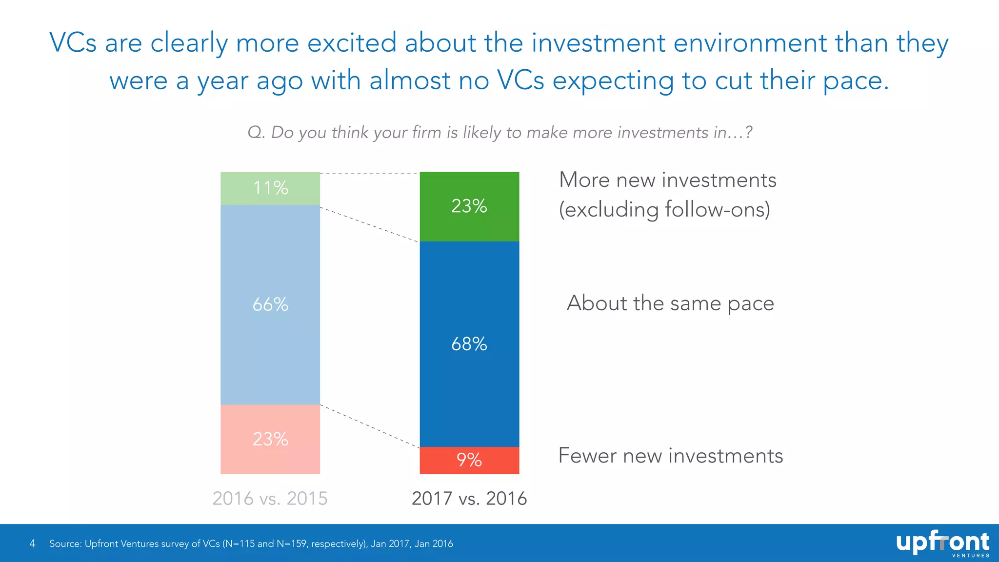 4
VCs are clearly more excited about the investment environment than they
were a year ago with almost no VCs expecting to cut their pace.
Source: Upfront Ventures survey of VCs (N=115 and N=159, respectively), Jan 2017, Jan 2016
2016 vs. 2015 2017 vs. 2016
23%
11%
68%
66%
9%
23%
Fewer new investments
More new investments
(excluding follow-ons)
About the same pace
Q. Do you think your firm is likely to make more investments in…?
 