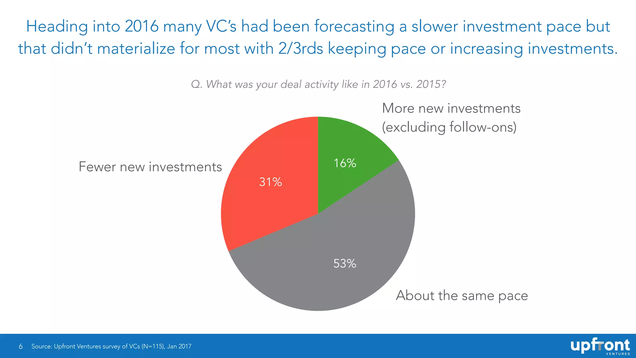 6
Heading into 2016 many VC’s had been forecasting a slower investment pace but
that didn’t materialize for most with 2/3rds keeping pace or increasing investments.
31%
53%
16%
More new investments
(excluding follow-ons)
Fewer new investments
About the same pace
Source: Upfront Ventures survey of VCs (N=115), Jan 2017
Q. What was your deal activity like in 2016 vs. 2015?
 
